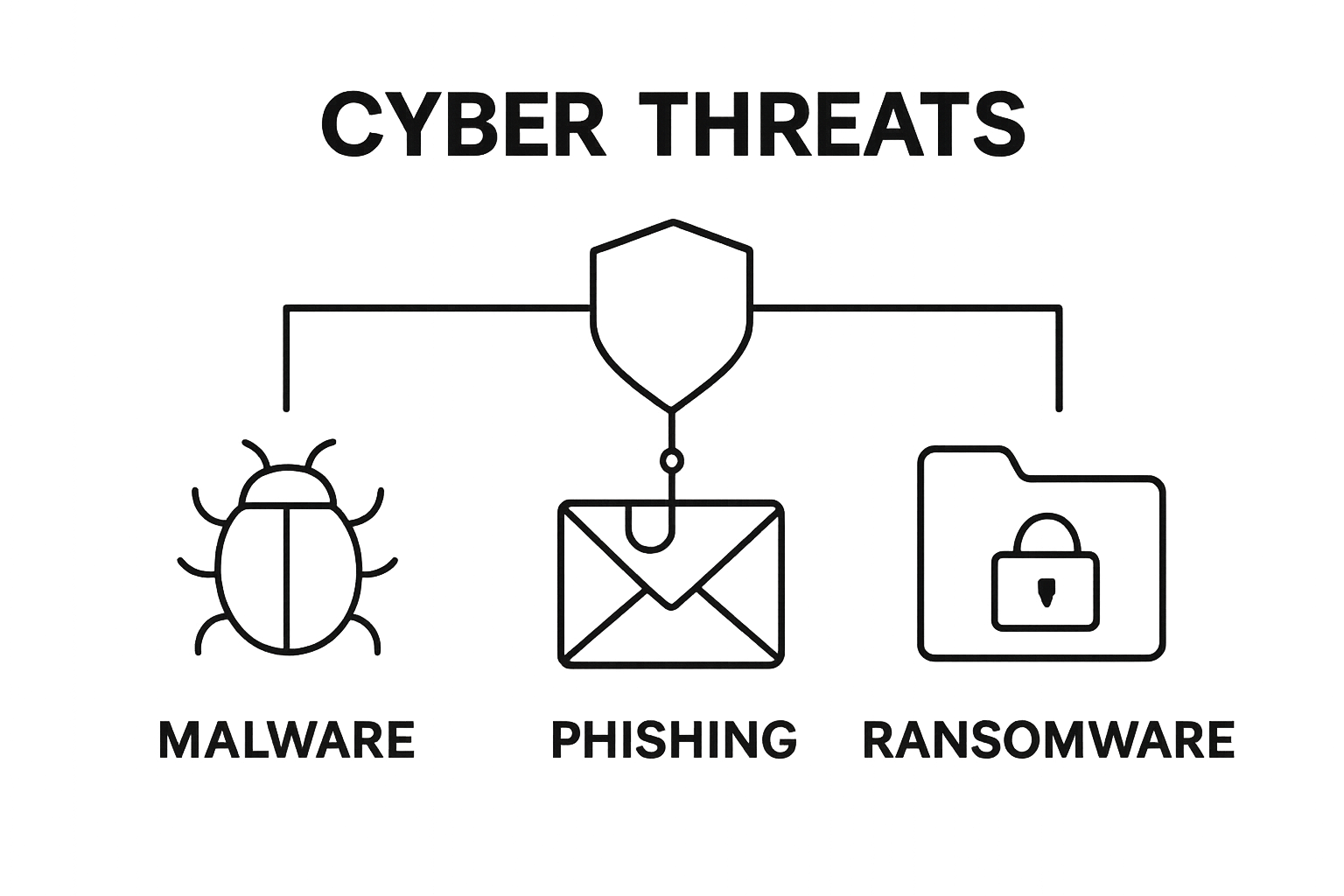 Infographic showing malware, phishing, ransomware icons connected to cybersecurity shield