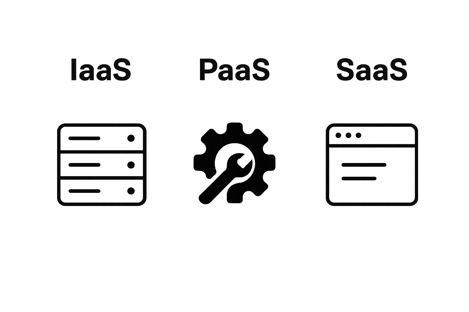 Infographic comparing IaaS, PaaS, SaaS cloud models with simple icons