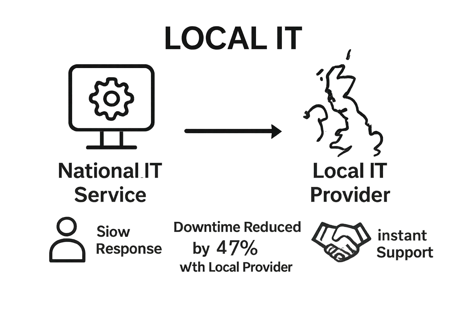 Infographic comparing national vs local IT service response and downtime