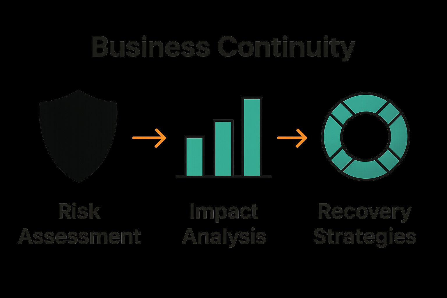 Infographic showing three business continuity plan elements