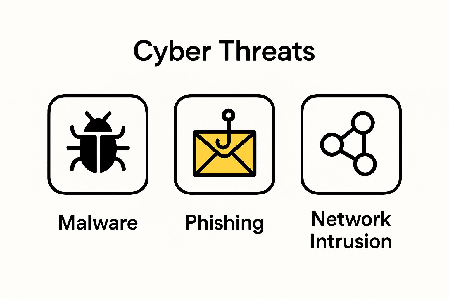 Infographic comparing malware, phishing, and network intrusion