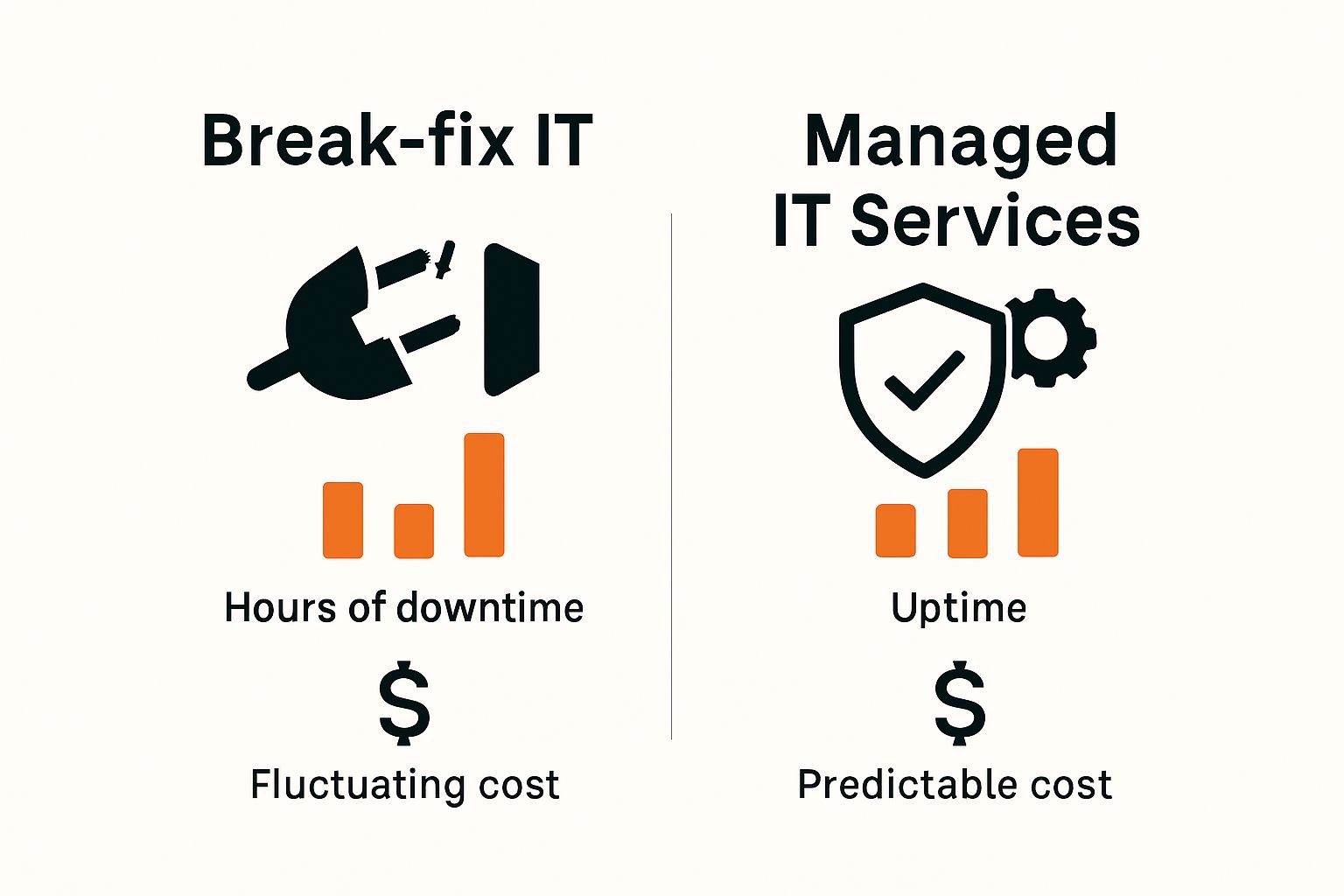 Comparison chart: break-fix IT vs managed IT services, showing uptime and cost differences