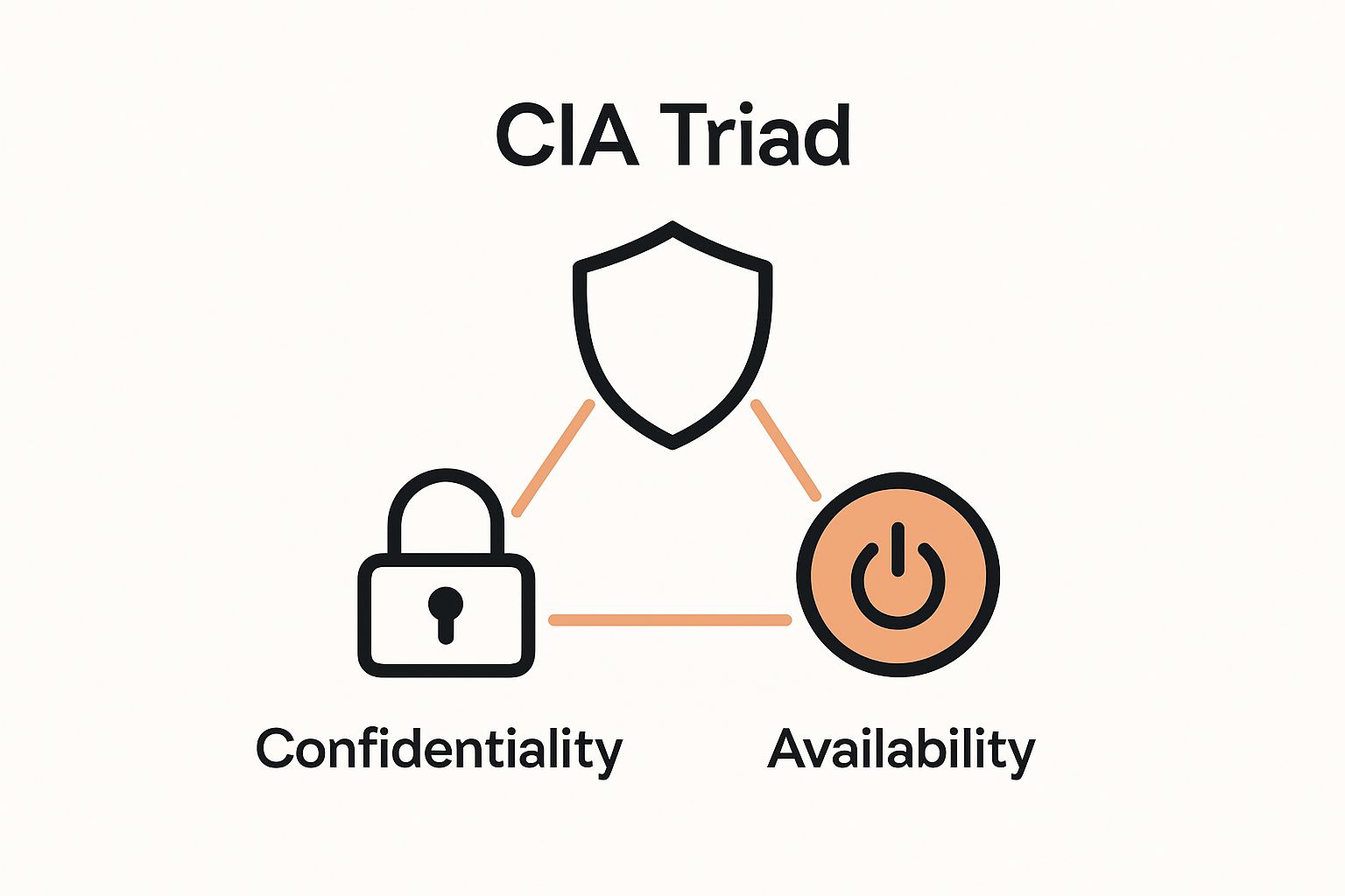 Infographic illustrating the three parts of the CIA triad: Confidentiality, Integrity, and Availability