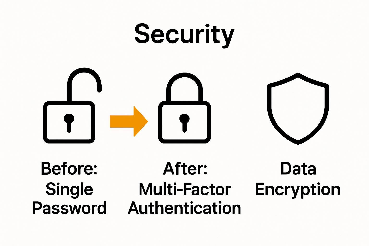 Multi-factor authentication and encryption before-after infographic