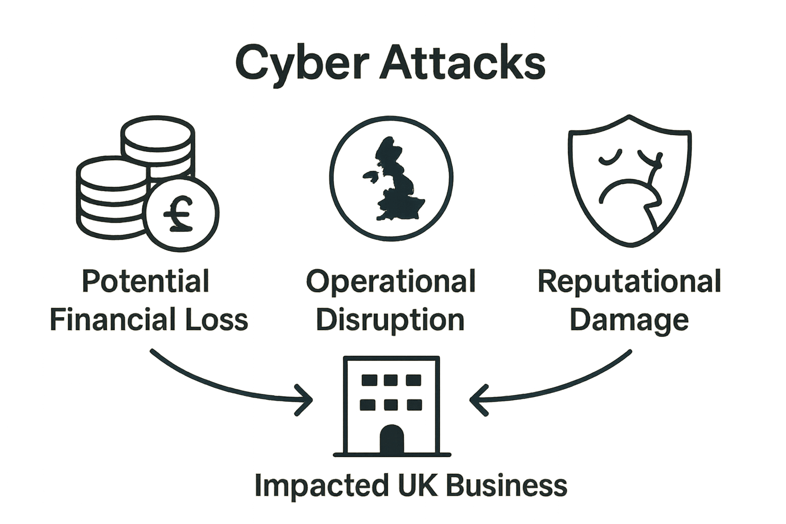Infographic showing top three consequences of cyber attacks for UK businesses: financial loss, operational disruption, reputational damage.