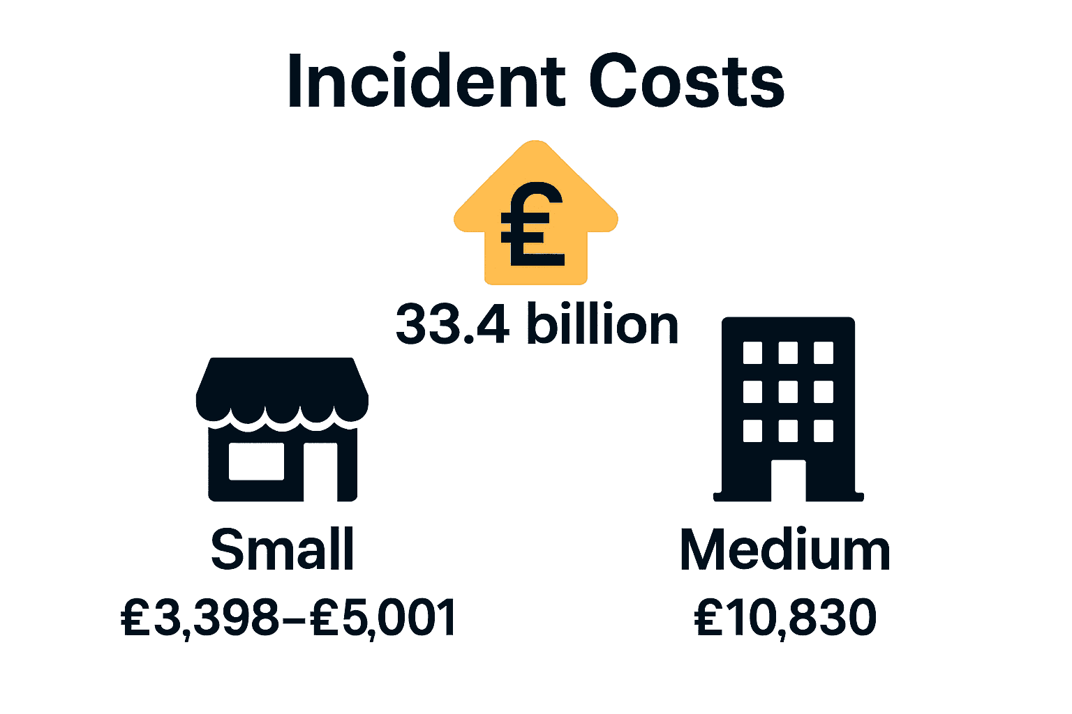 Infographic comparing average cyber incident costs for small and medium UK businesses.