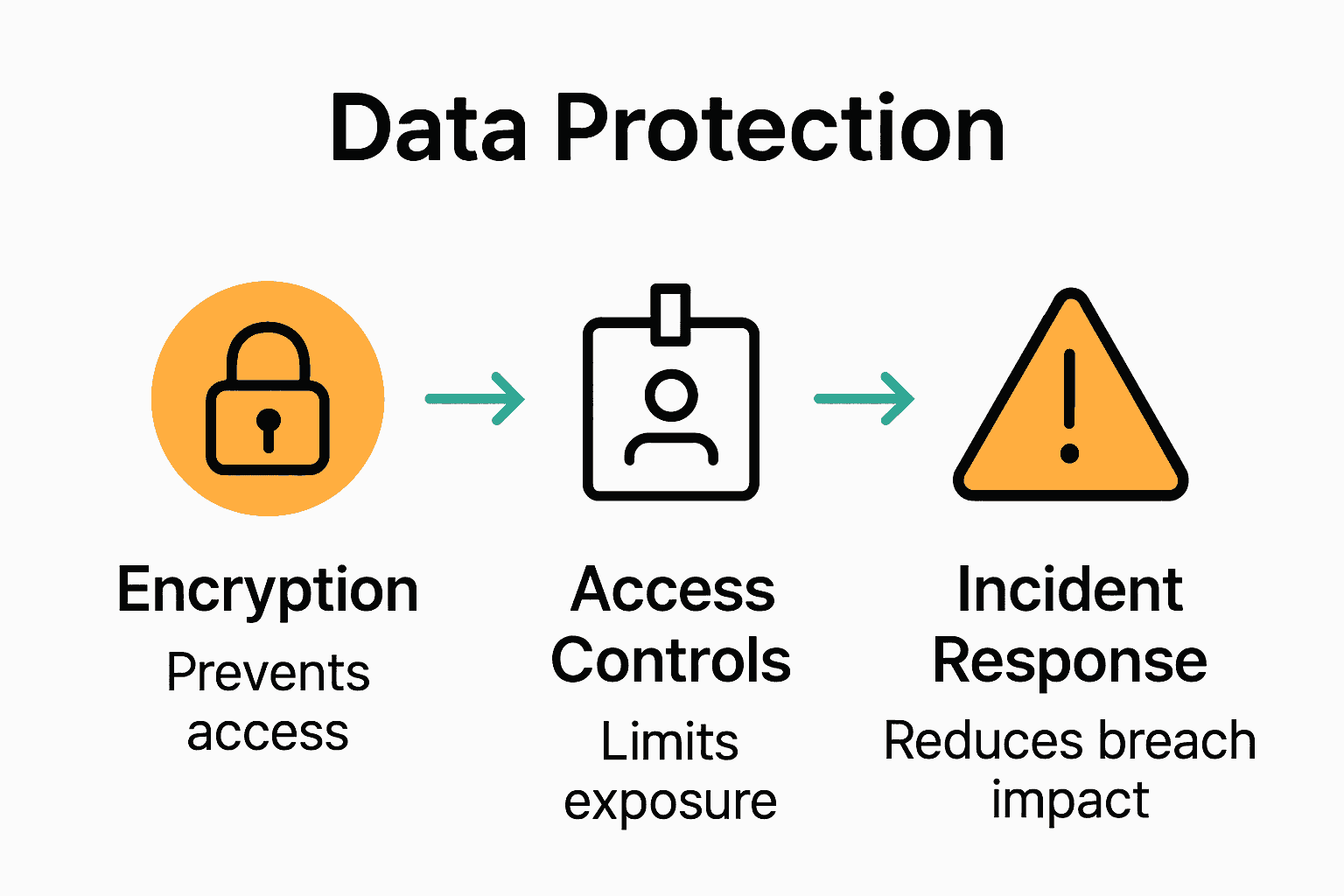 Infographic compares encryption, access controls, and incident response for SMEs