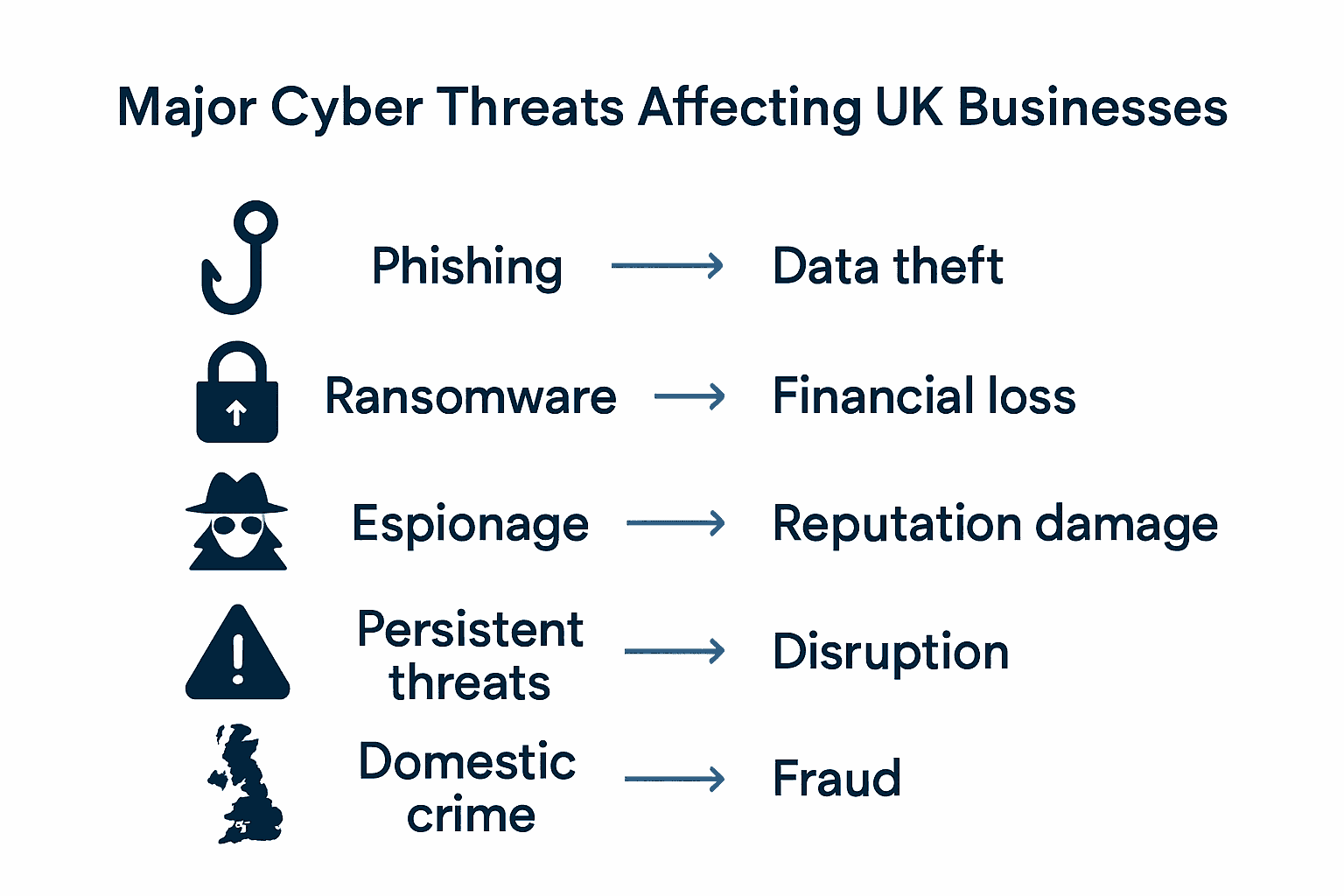 Infographic comparing major UK cyber threats and their business impacts