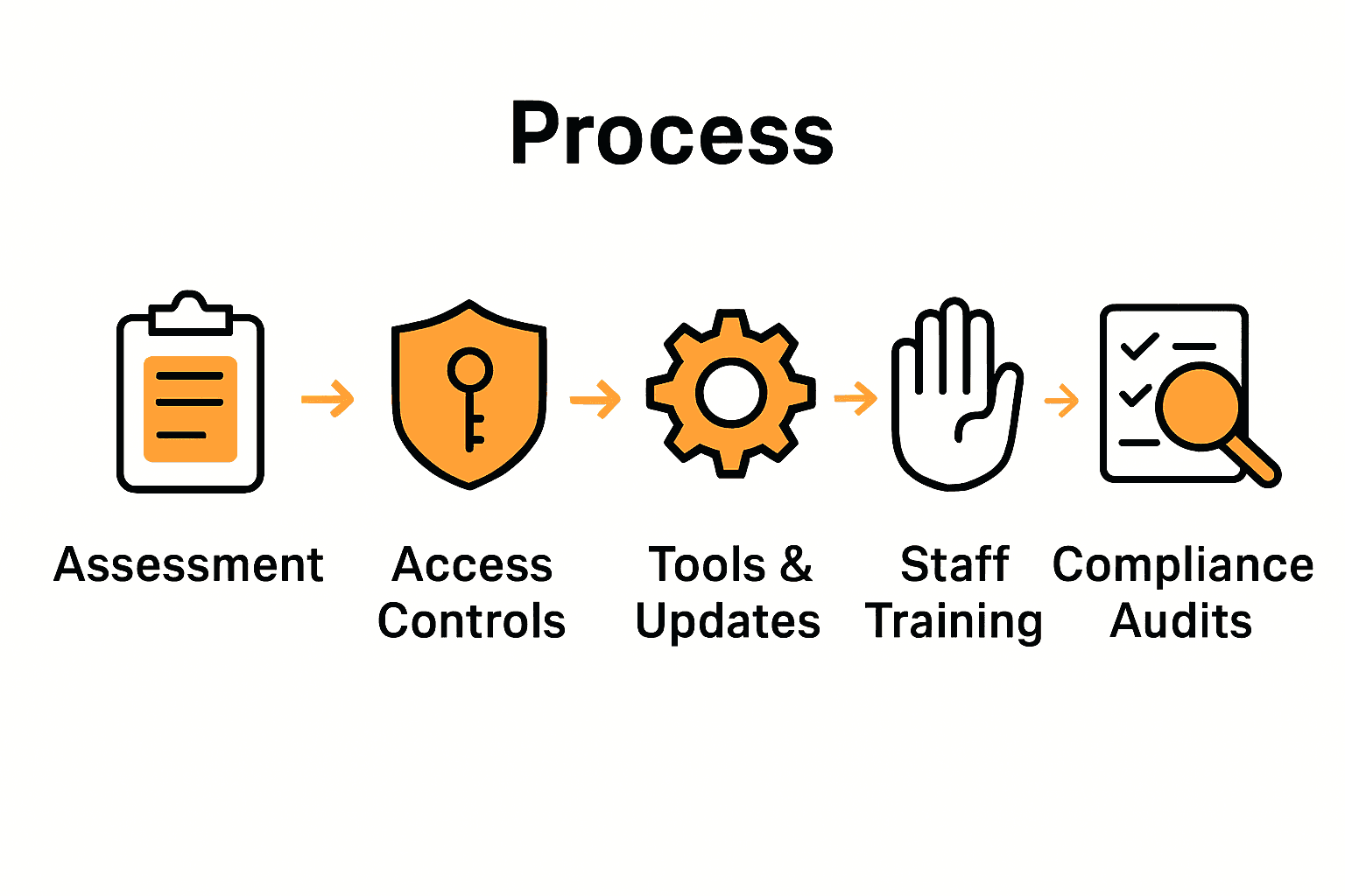 Five-step cybersecurity checklist visual for UK SMEs