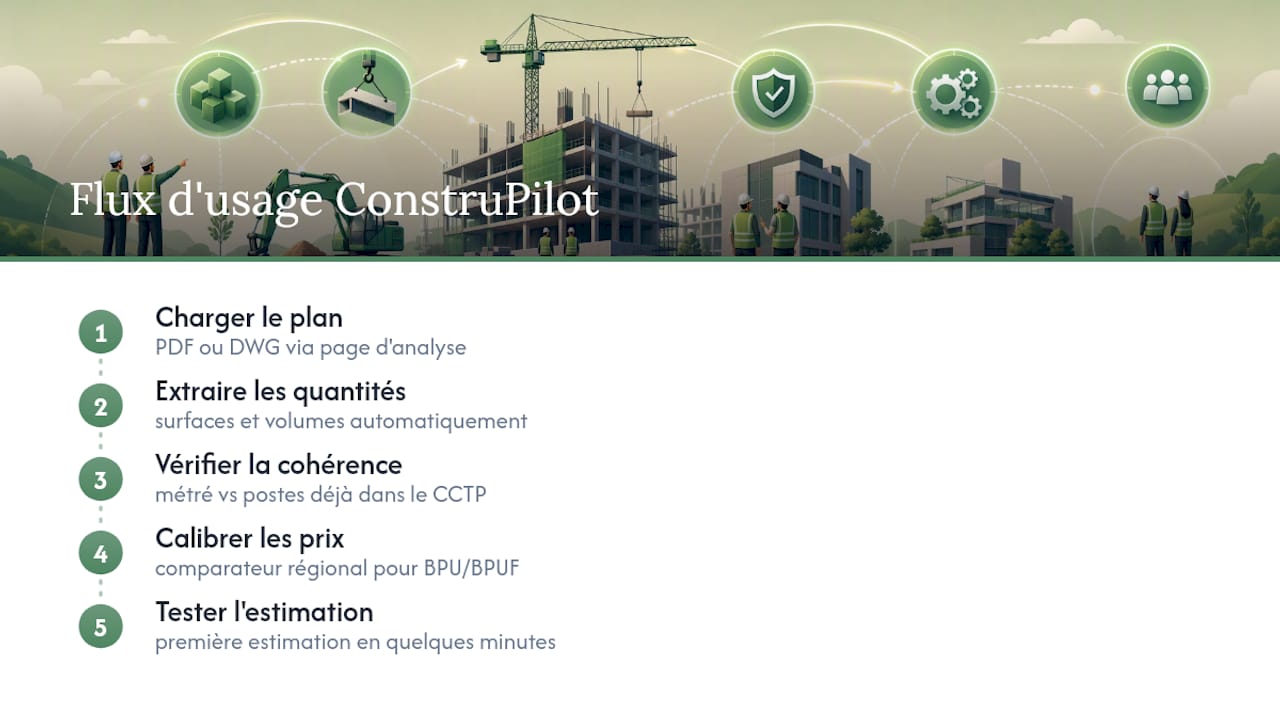 Comment ConstruPilot facilite la production d'un DCE chiffrable — overview diagram