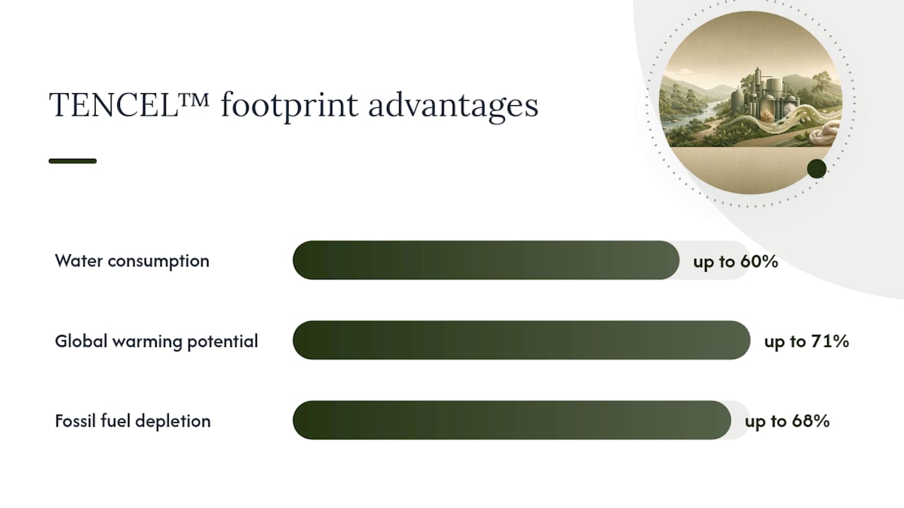 Modal fabric environmental impact factors