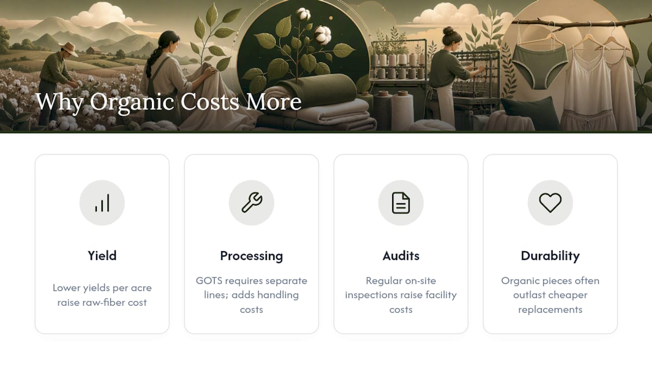 Why Organic Fabrics Usually Cost More — overview diagram