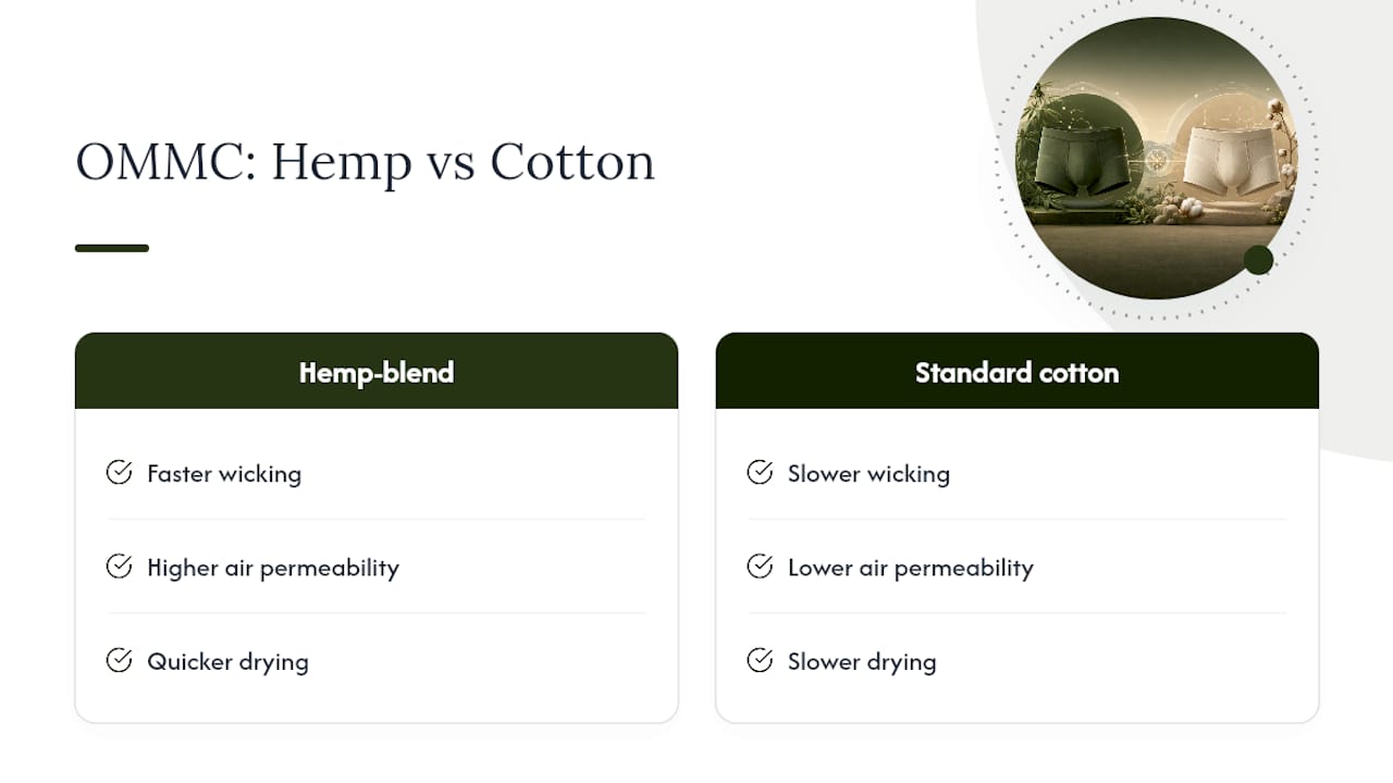 Hemp and cotton moisture performance comparison