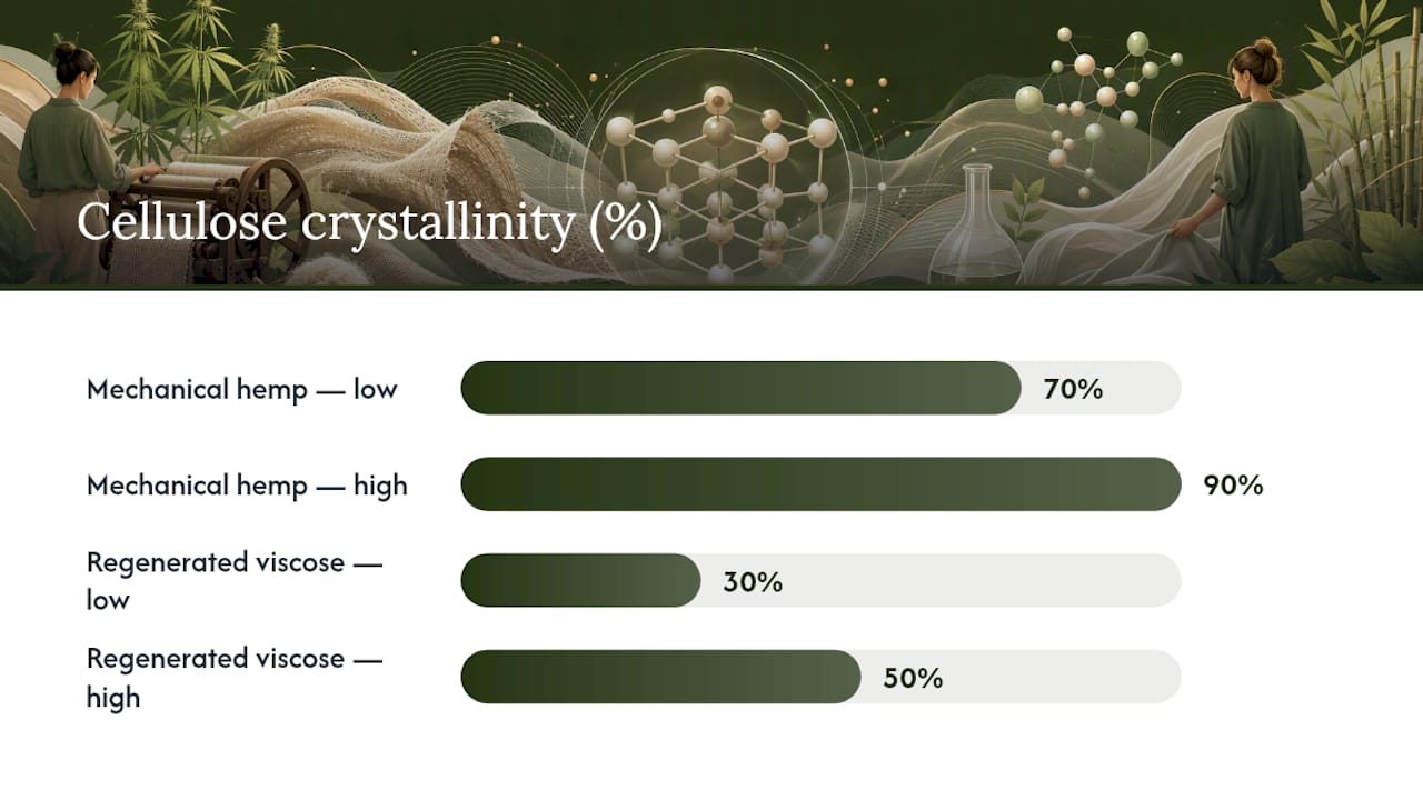 Hemp Fabric's Properties: Strength, Breathability, and Care — overview diagram