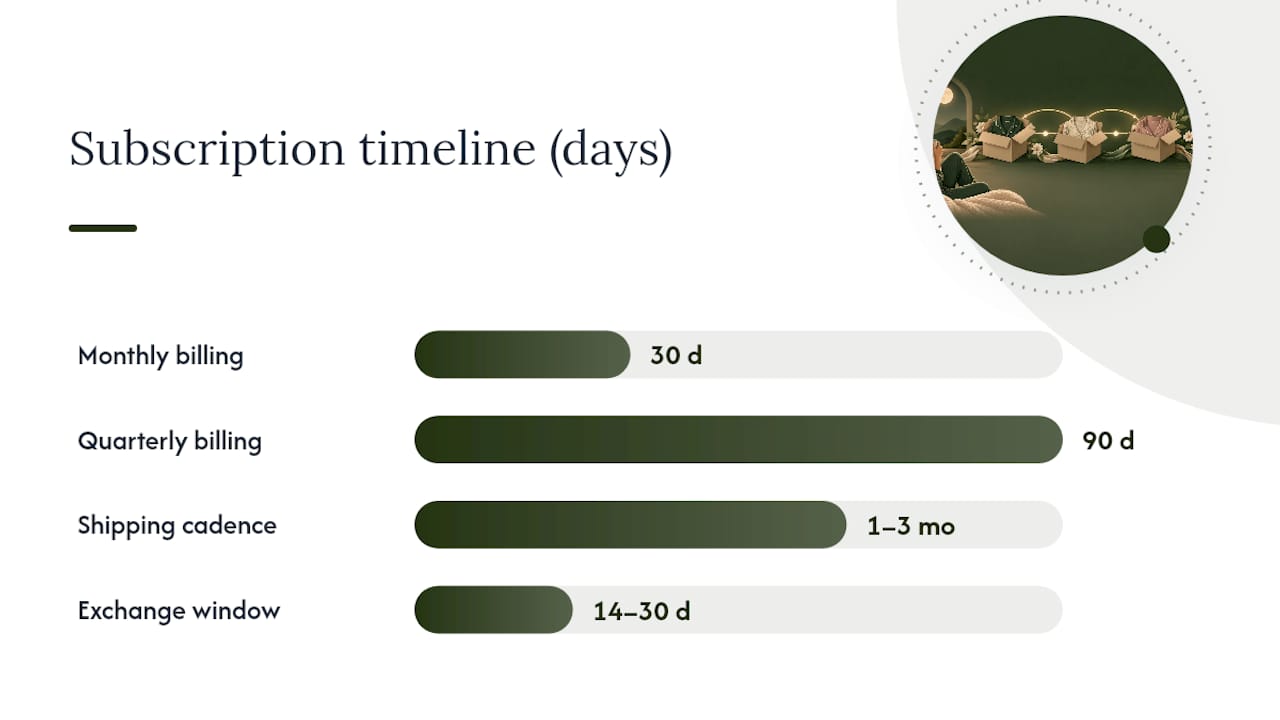 Timeline from sleepwear trial to recurring billing