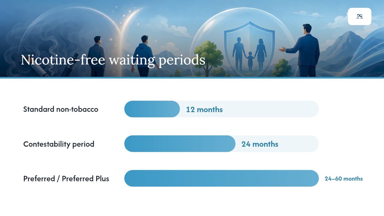 How Tobacco Use Changes Your Life Insurance Rate Class — overview diagram