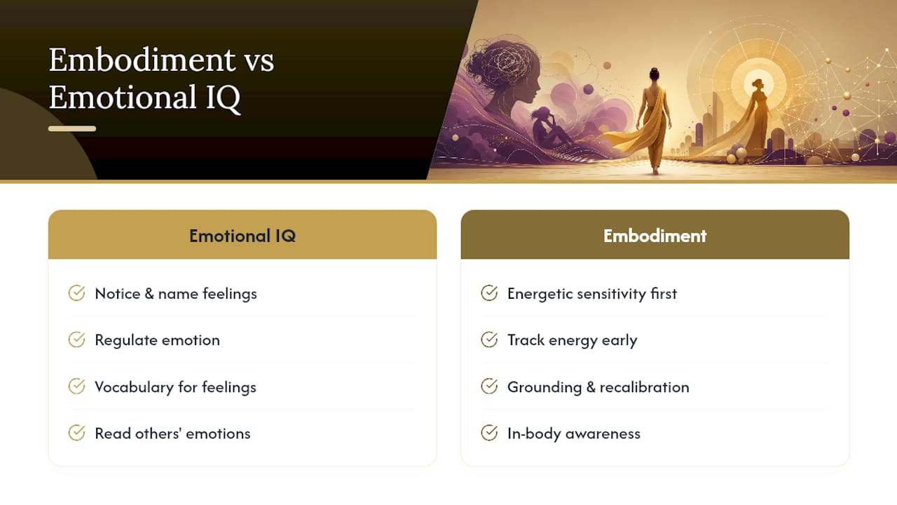 How Leadership Embodiment and Emotional Intelligence Work Together — overview diagram