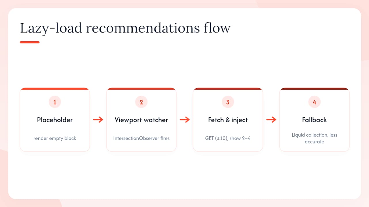 Lazy-loading flow for Shopify recommendations