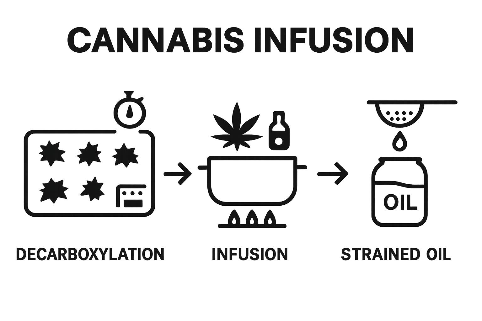 Infographic illustrating three key steps to making cannabis-infused oil.