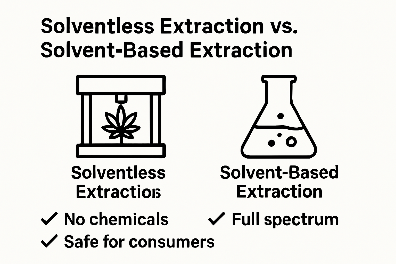 Comparison of solventless versus solvent-based cannabis extraction methods