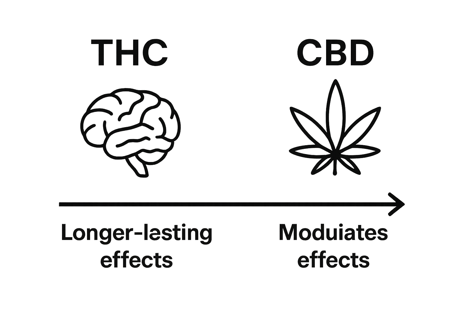 THC vs CBD infographic—psychoactive and therapeutic icons, effect arrows