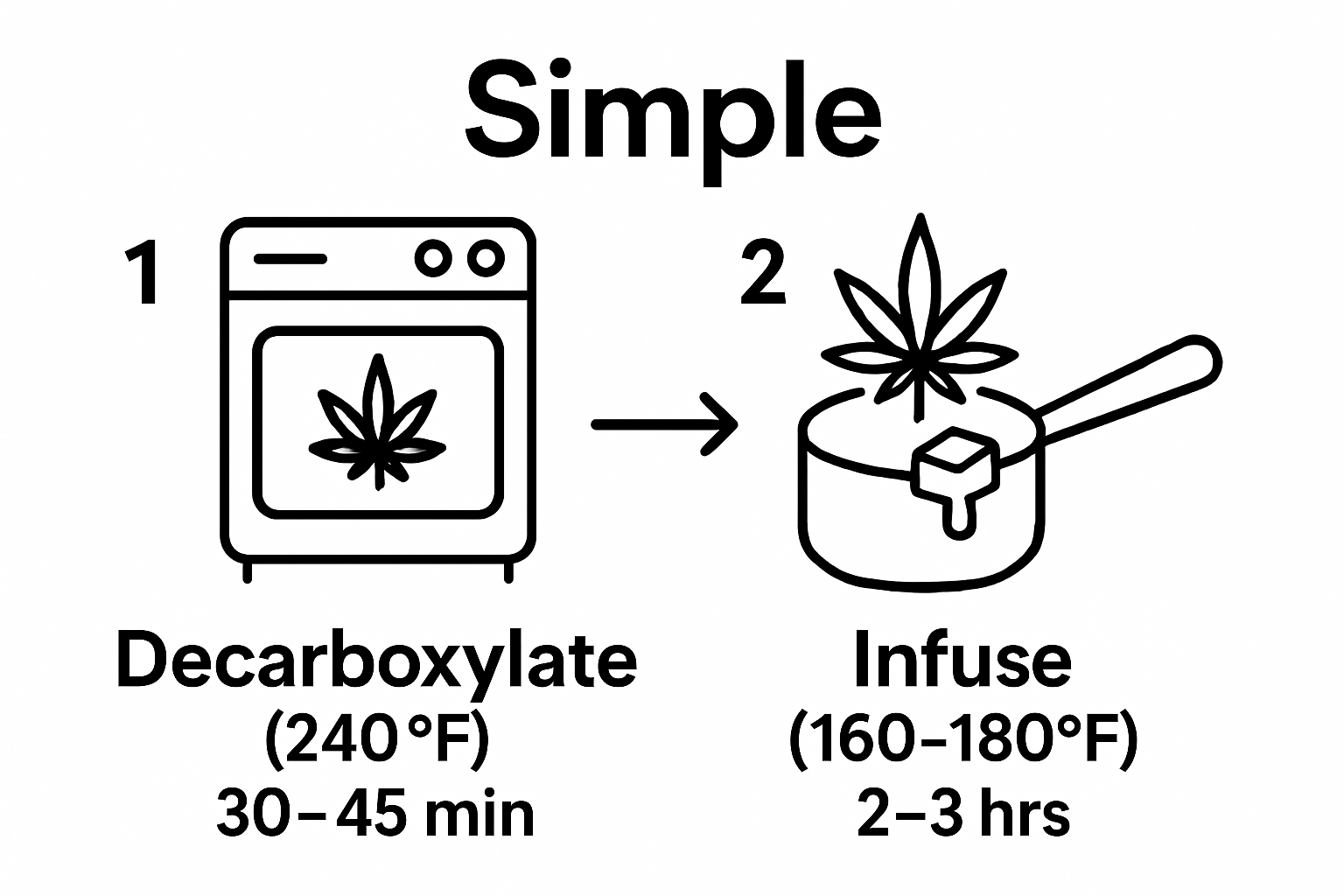 Infographic showing decarboxylation and infusion steps for cannabis edibles.