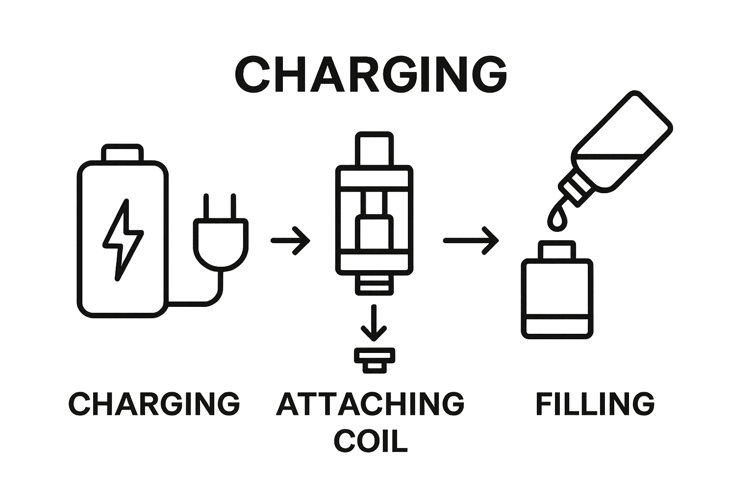 Three-step infographic: charge battery, attach coil, fill tank