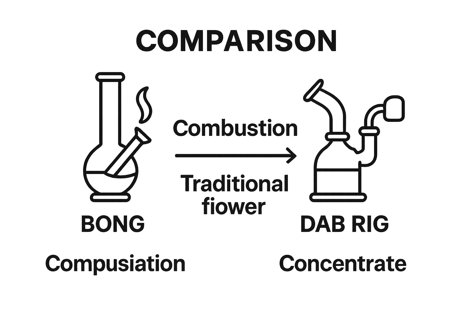Bong vs dab rig comparison showing usage differences