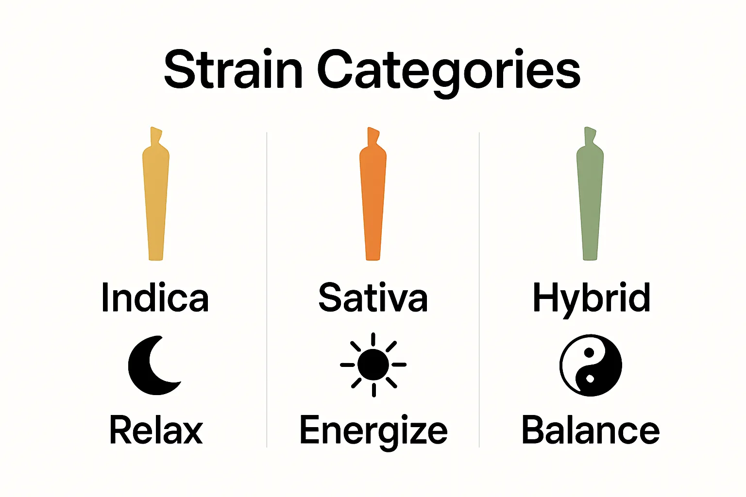 Infographic comparing Indica, Sativa, and Hybrid pre-rolls
