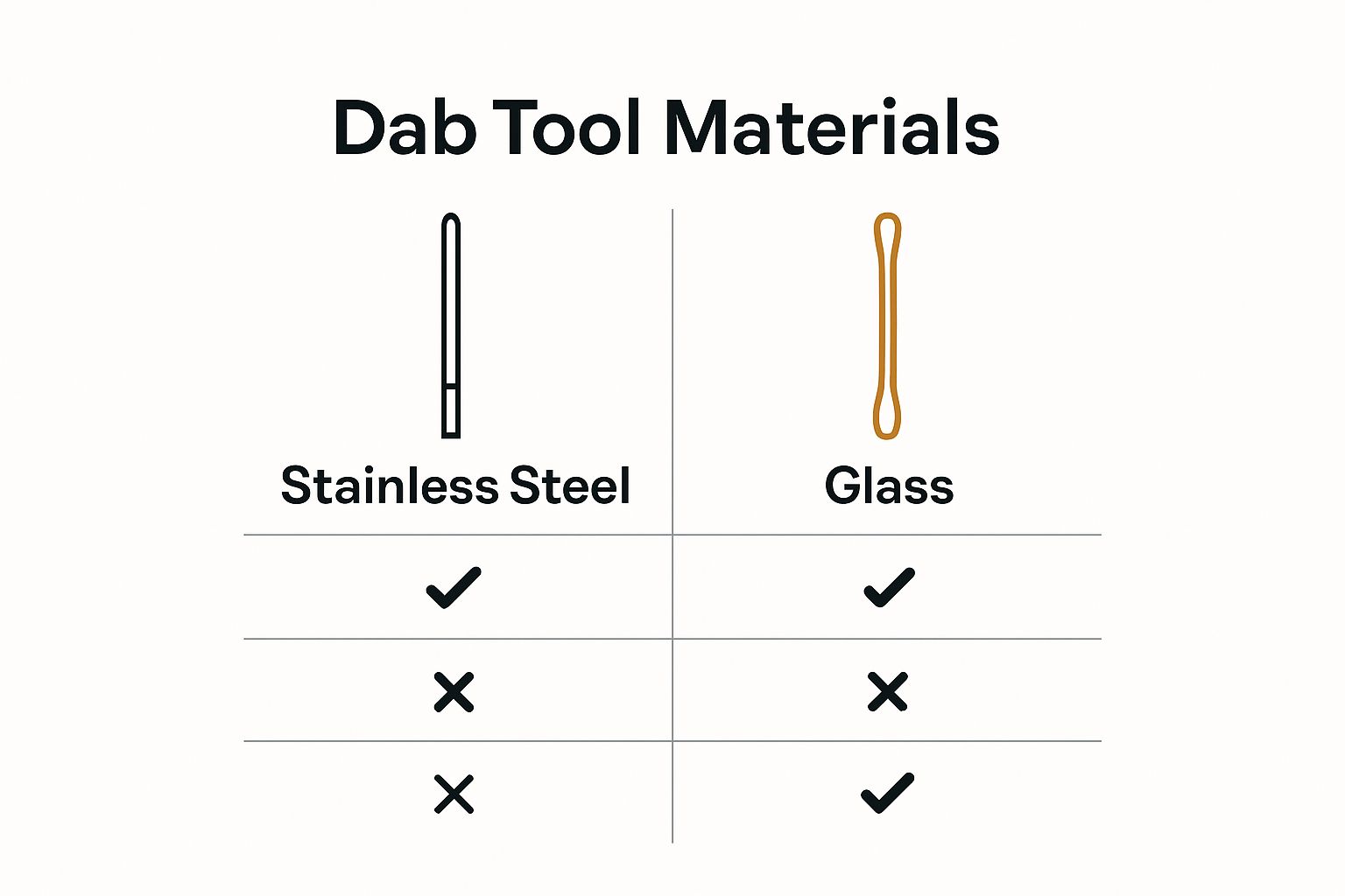 Infographic comparing dab tool materials by heat resistance, durability, and flavor preservation