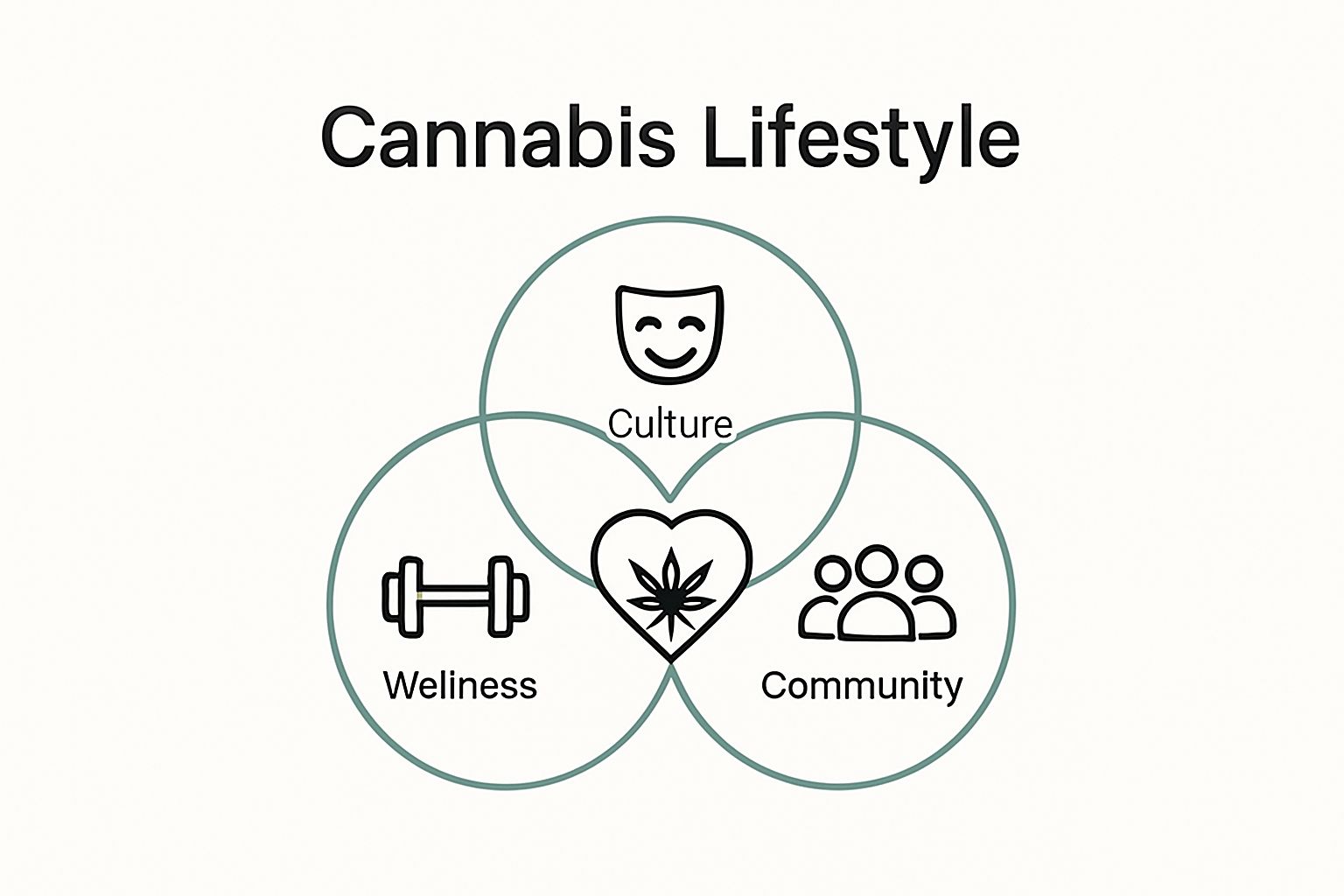 Venn diagram of wellness, culture, and community intersection for cannabis lifestyle brands