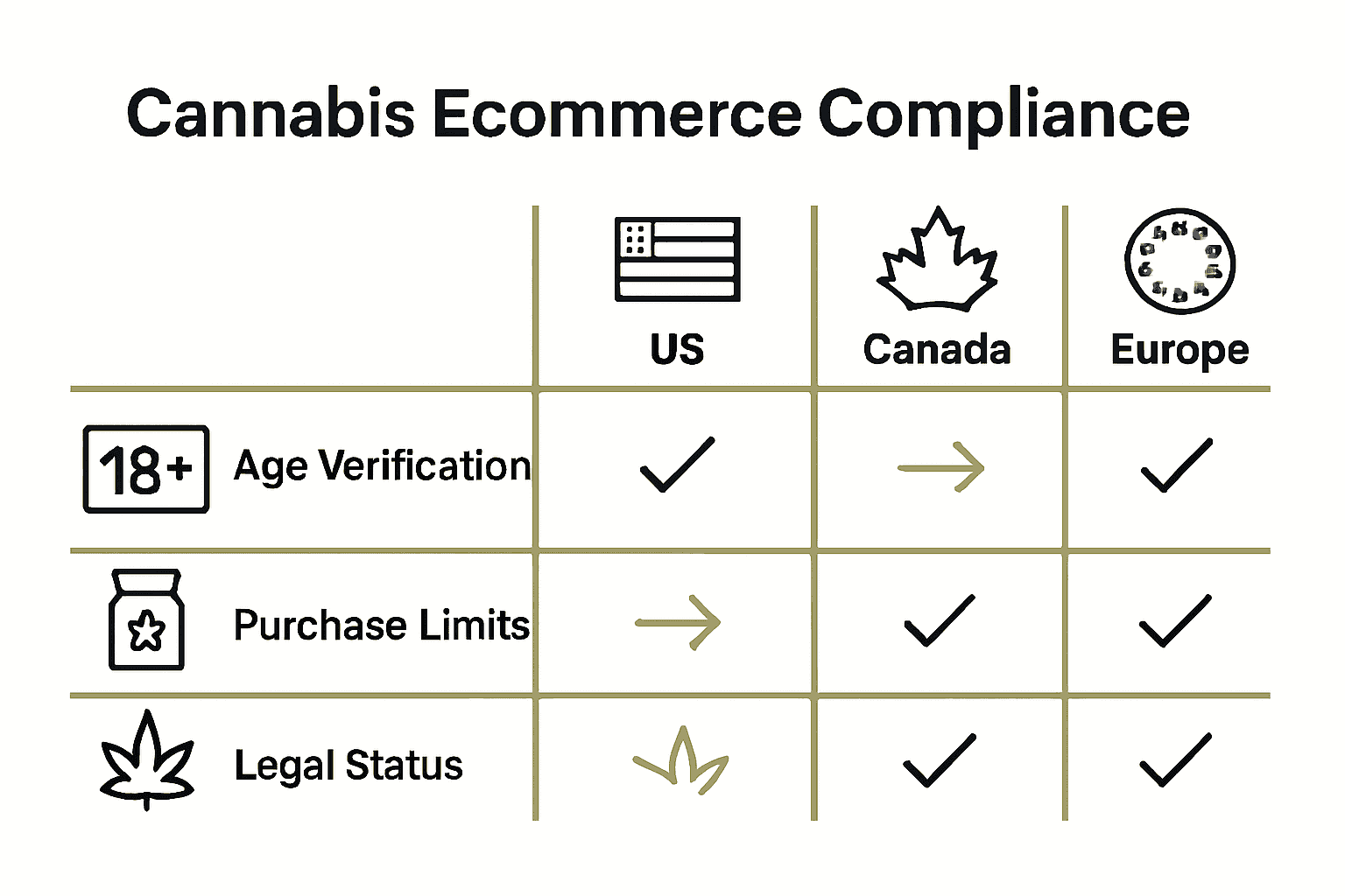 Infographic comparing online cannabis compliance in US, Canada, and Europe