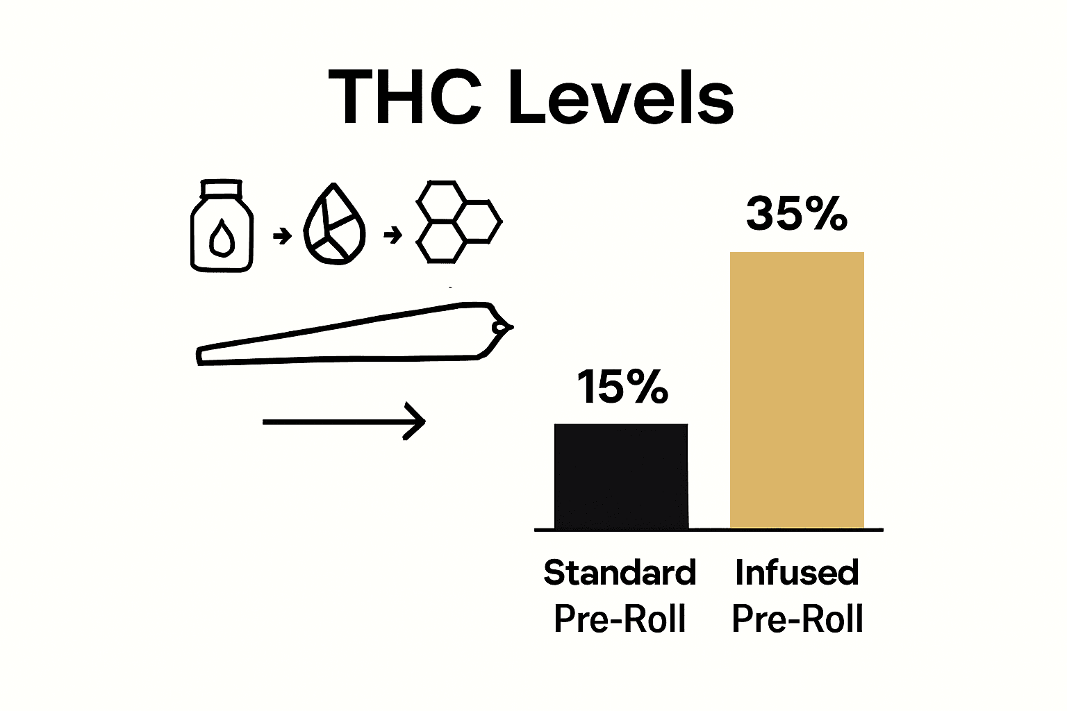 Infographic comparing THC potency and concentrate types in infused vs. standard pre-rolls