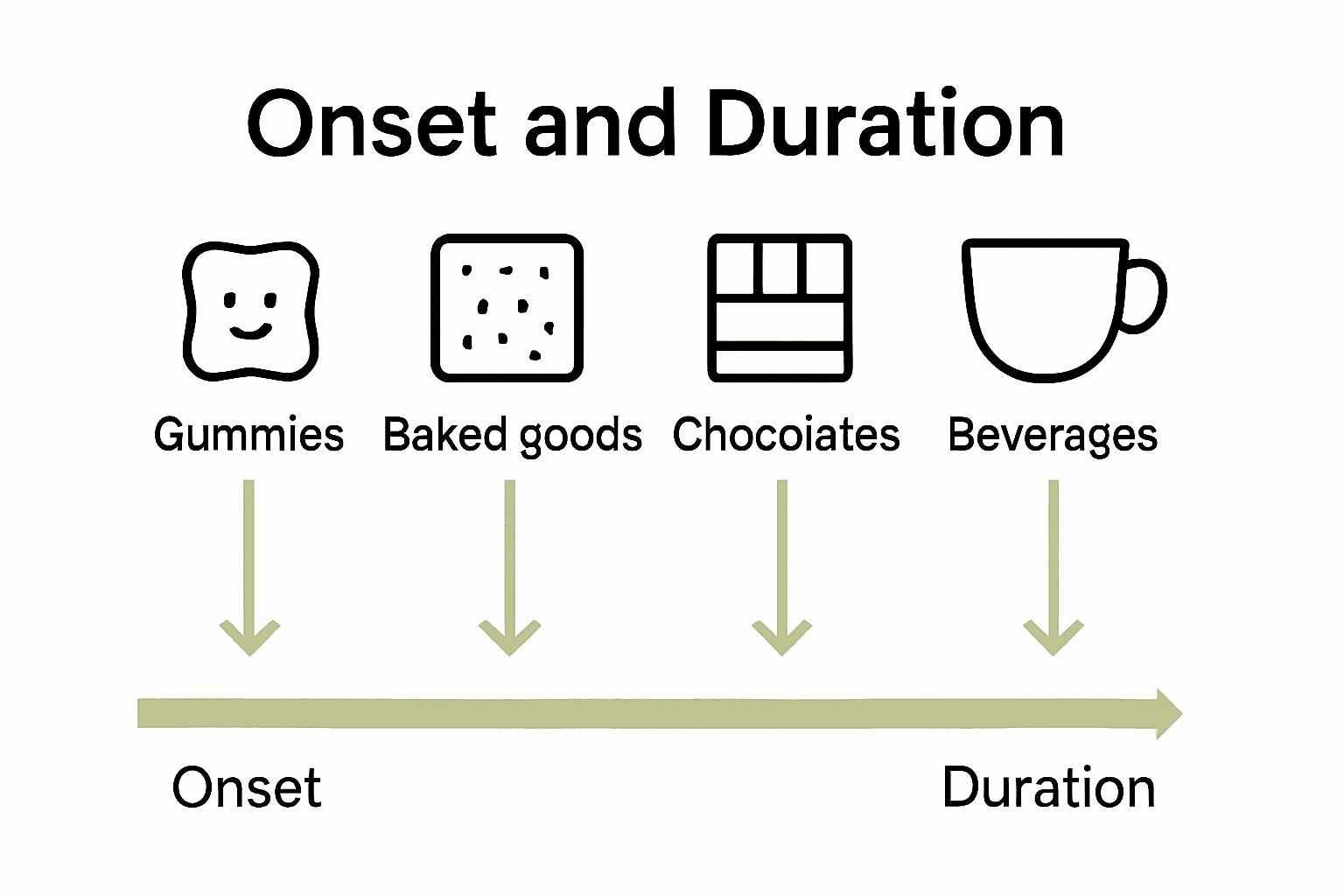Infographic showing edible types, onset times, and effect durations.