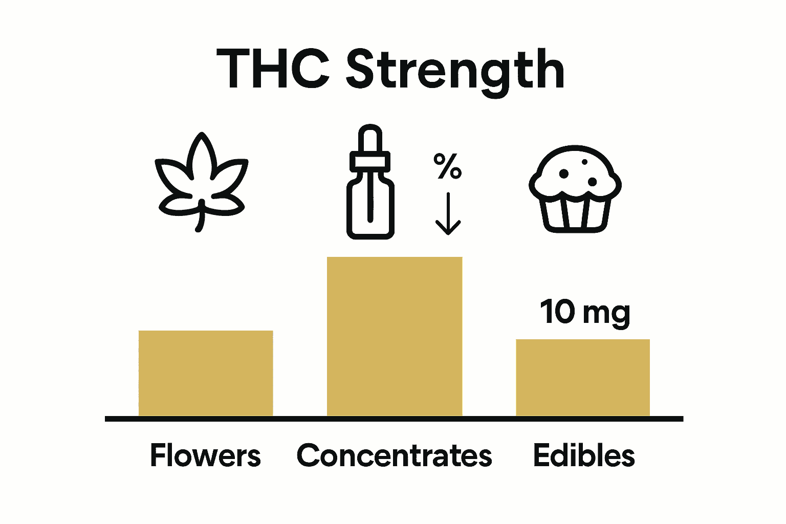 Infographic comparing THC levels in flowers, concentrates, and edibles using icons and a chart.