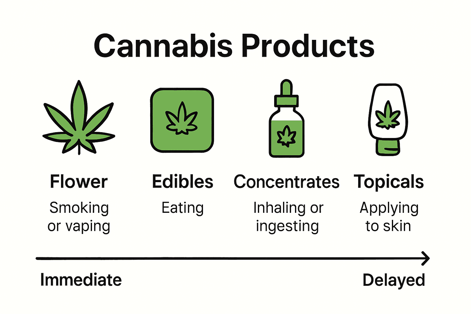 Infographic comparing cannabis flower, edibles, concentrates, and topicals.