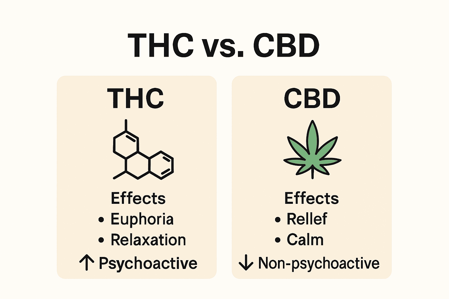 Infographic comparing effects of THC and CBD.