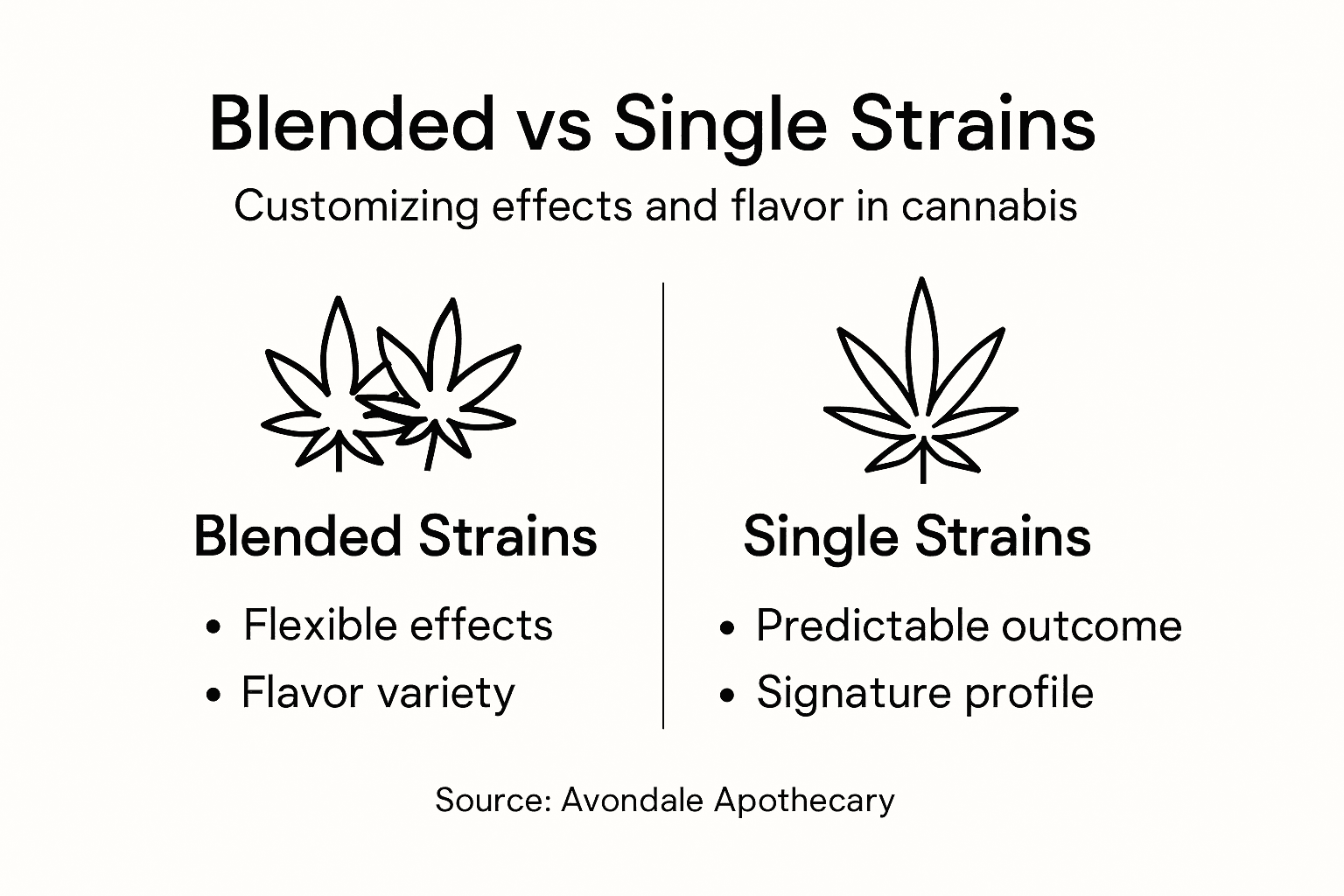 Infographic comparing blended and single cannabis strains