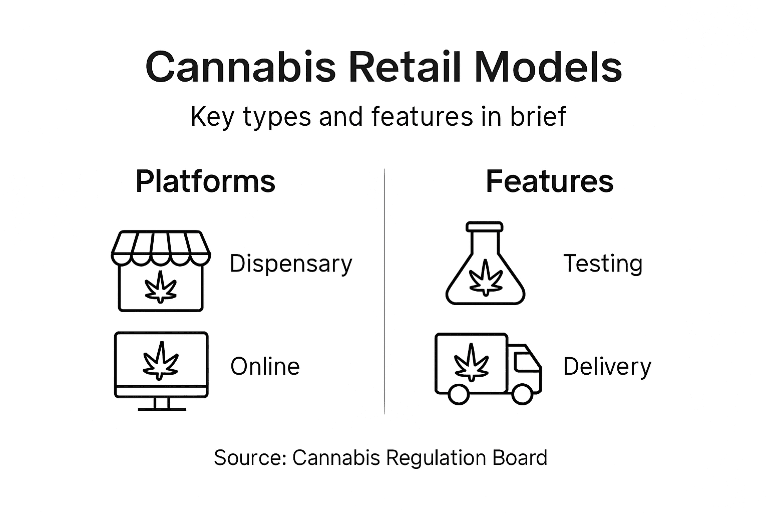 Infographic of cannabis retail models overview