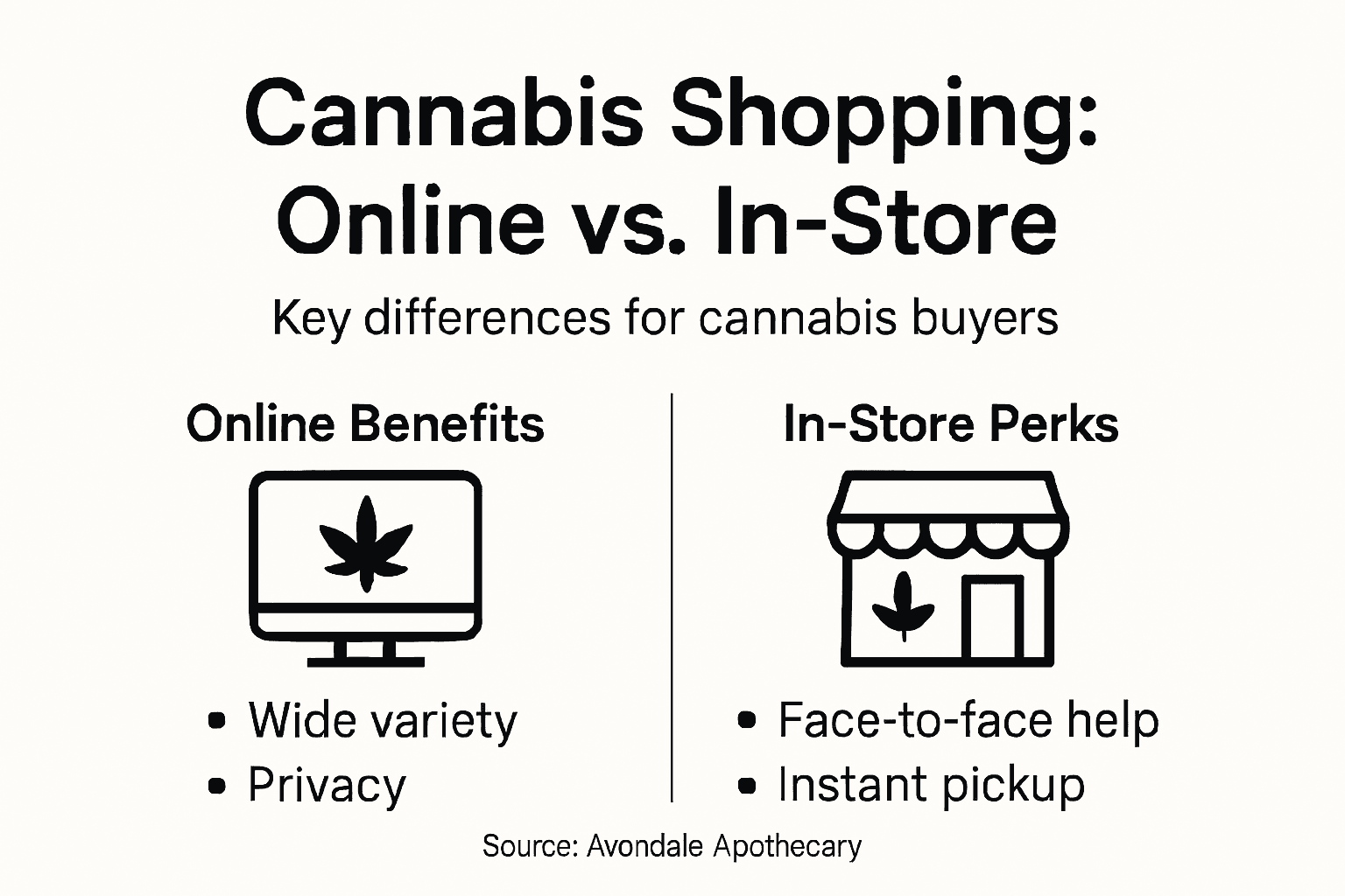 Infographic comparing online and in-store cannabis shopping