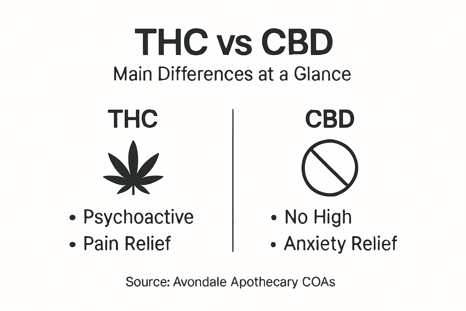 Infographic showing THC vs CBD quick comparison
