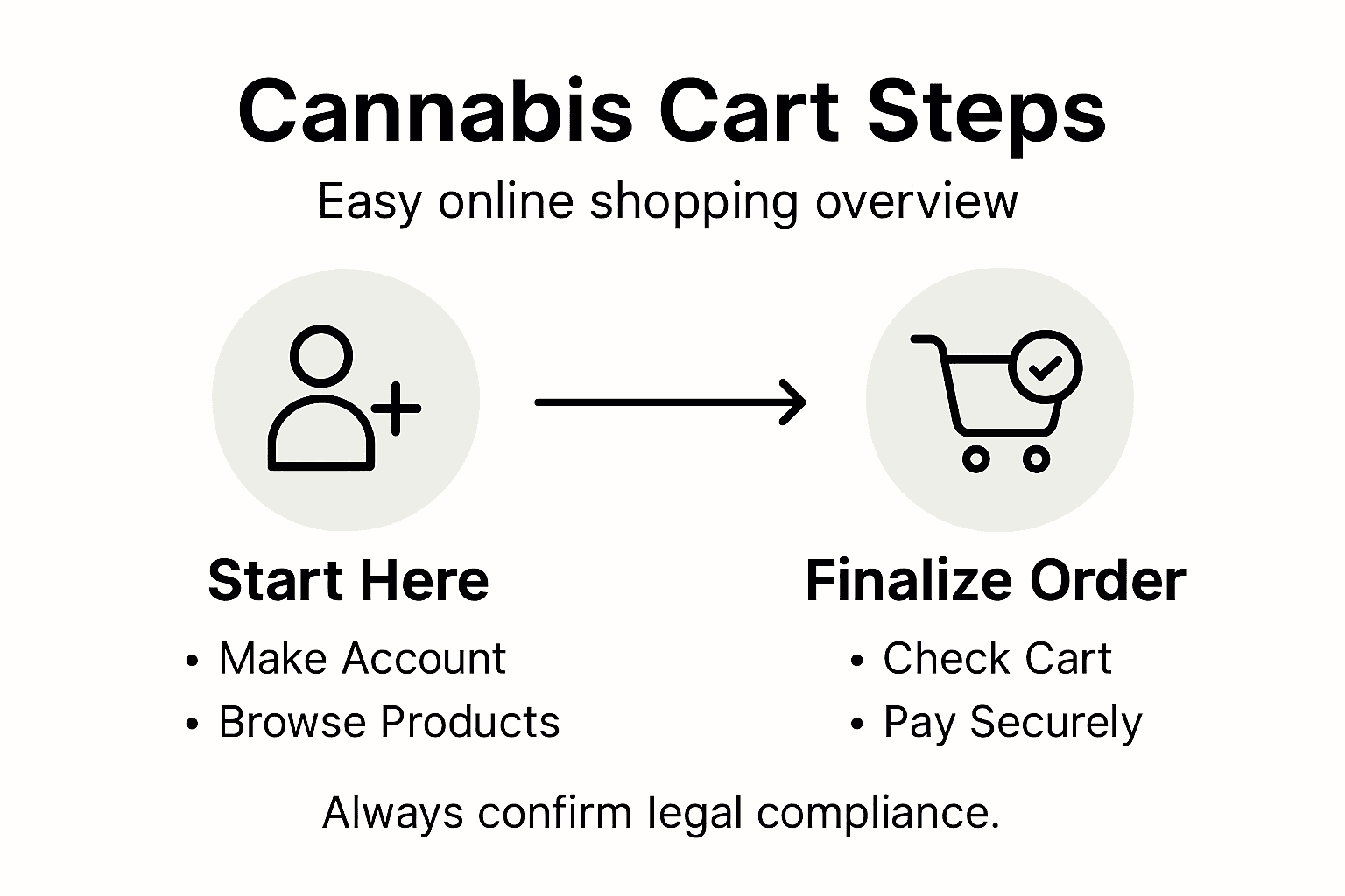 Infographic with clear steps for cannabis cart process