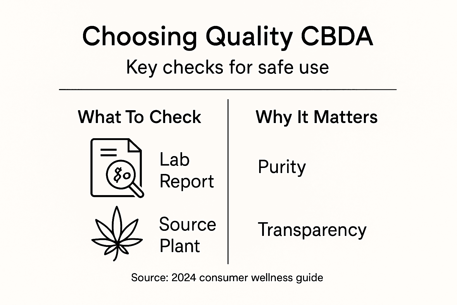 Infographic on checking CBDA product quality