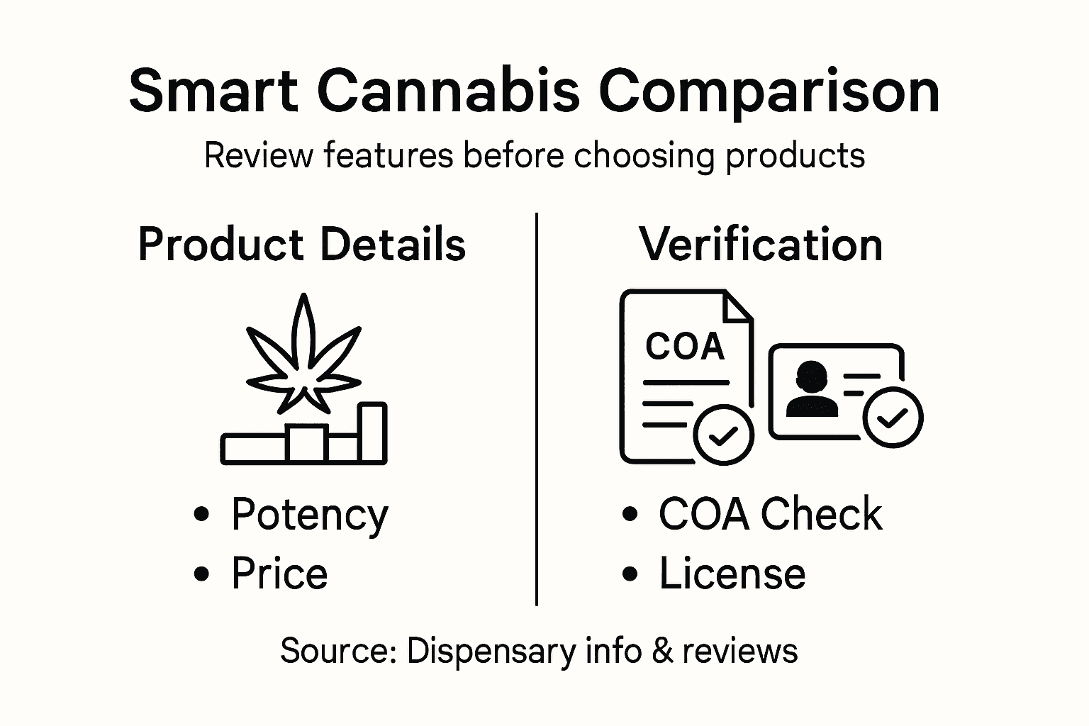 Infographic comparing dispensary product review steps