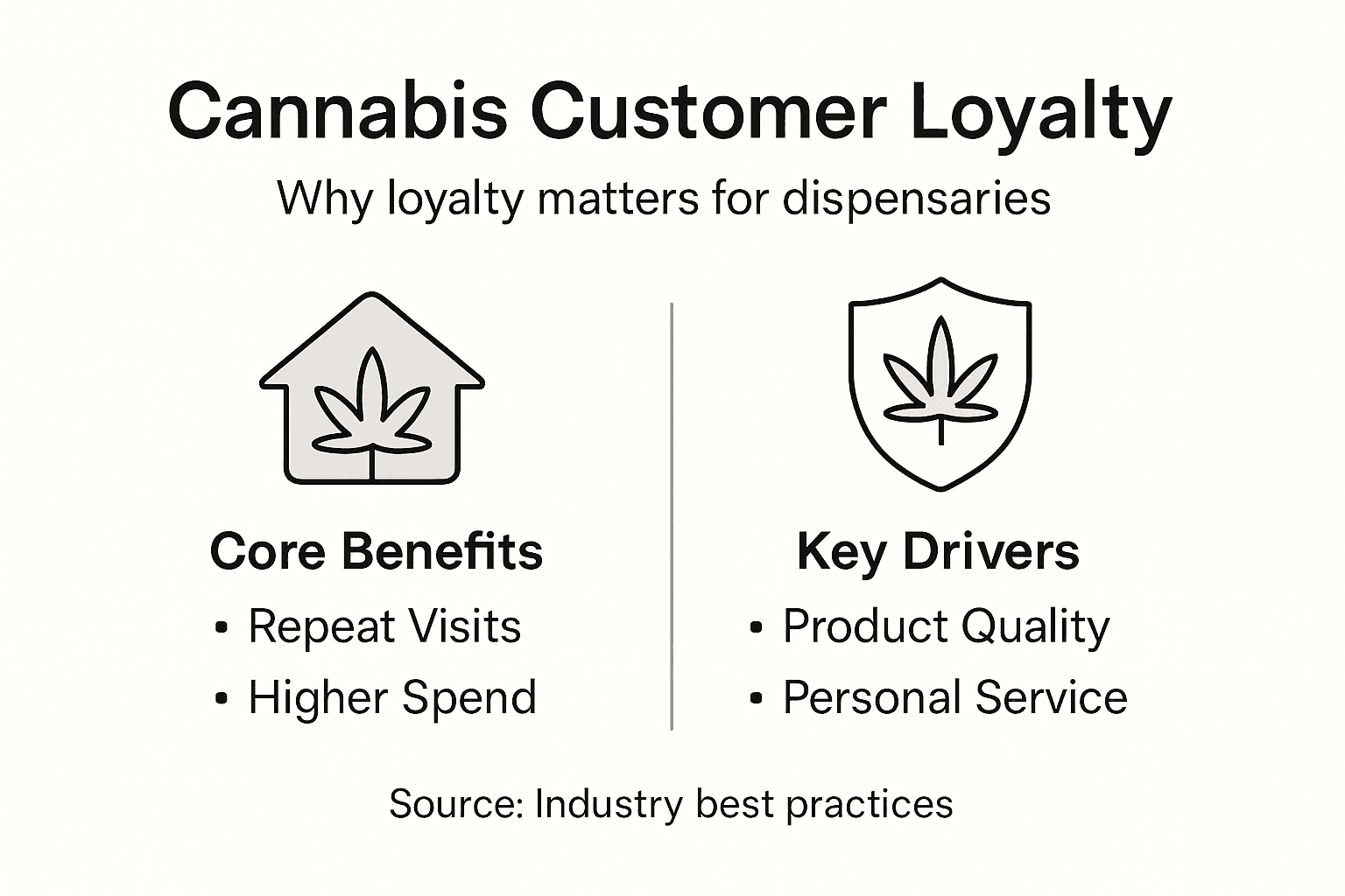 Cannabis loyalty infographic with key drivers and benefits