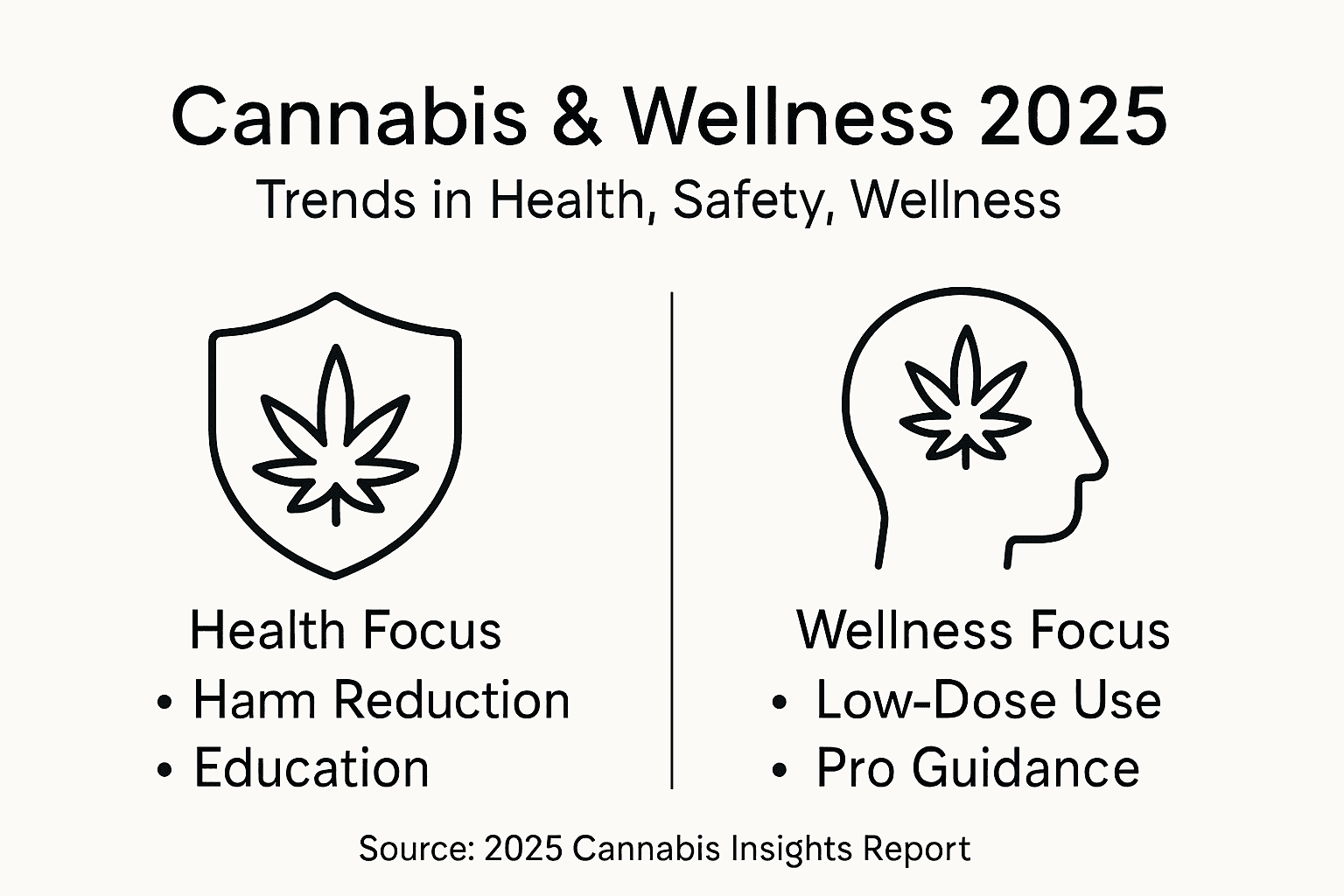 Infographic outlining cannabis wellness and safety trends