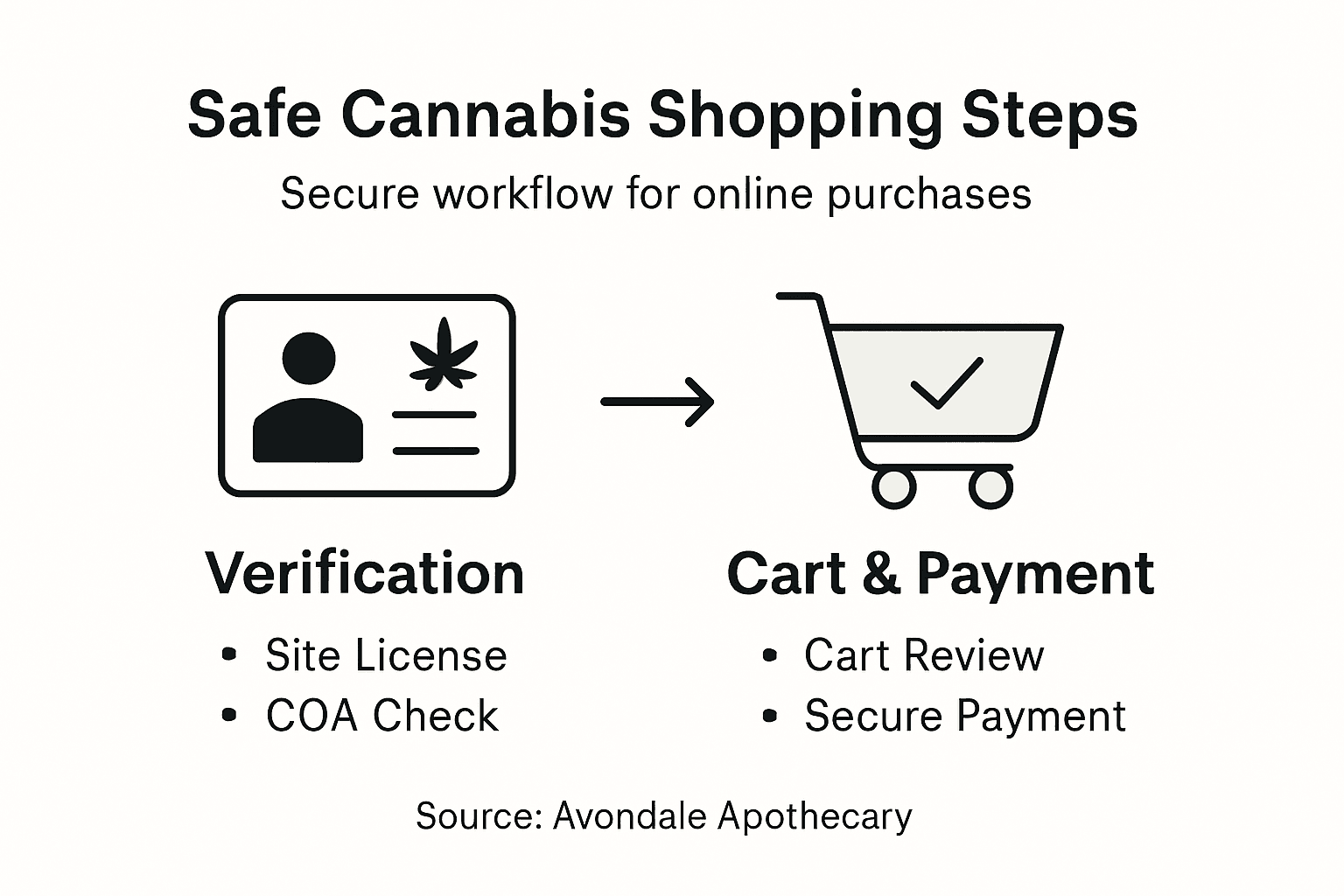 Infographic summarizes safe cannabis shopping workflow