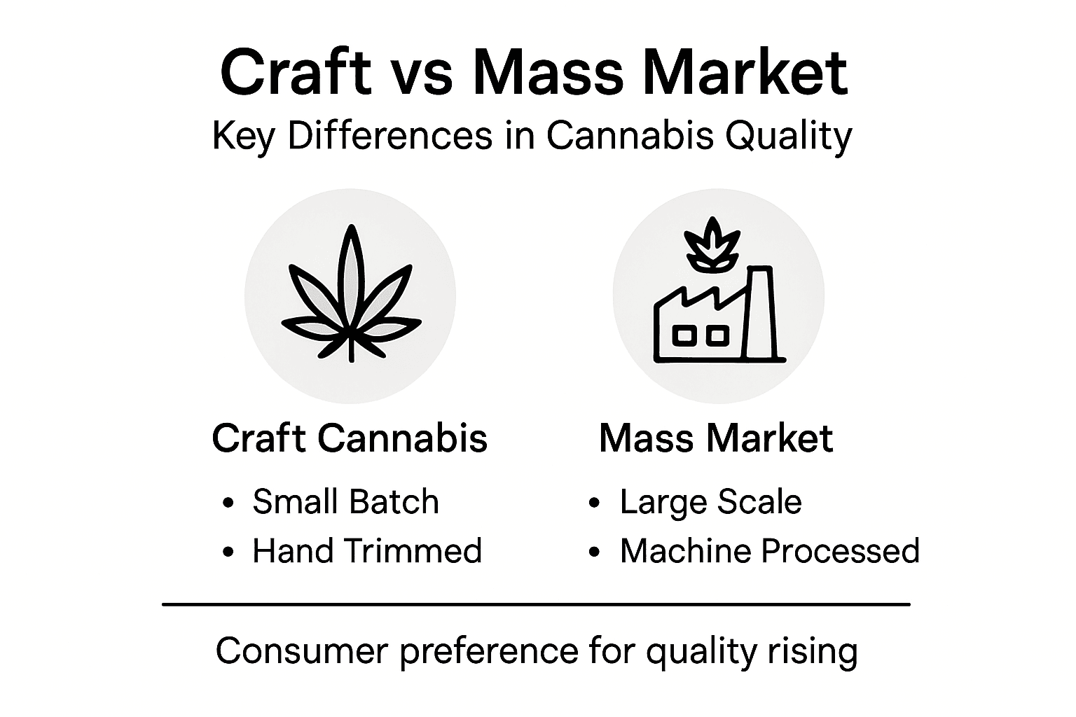 Infographic comparing craft cannabis to mass market