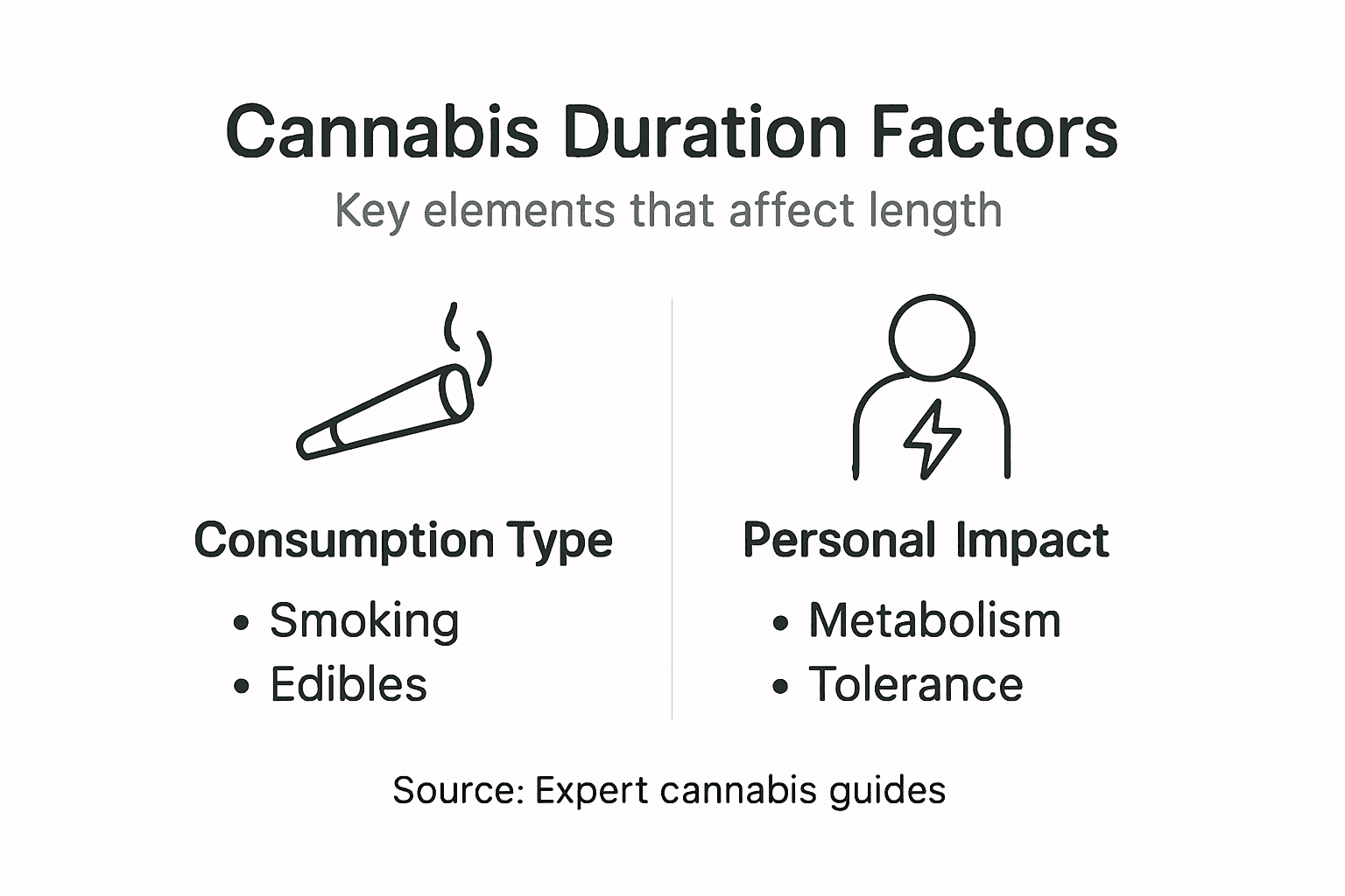 Infographic summarizing cannabis duration factors