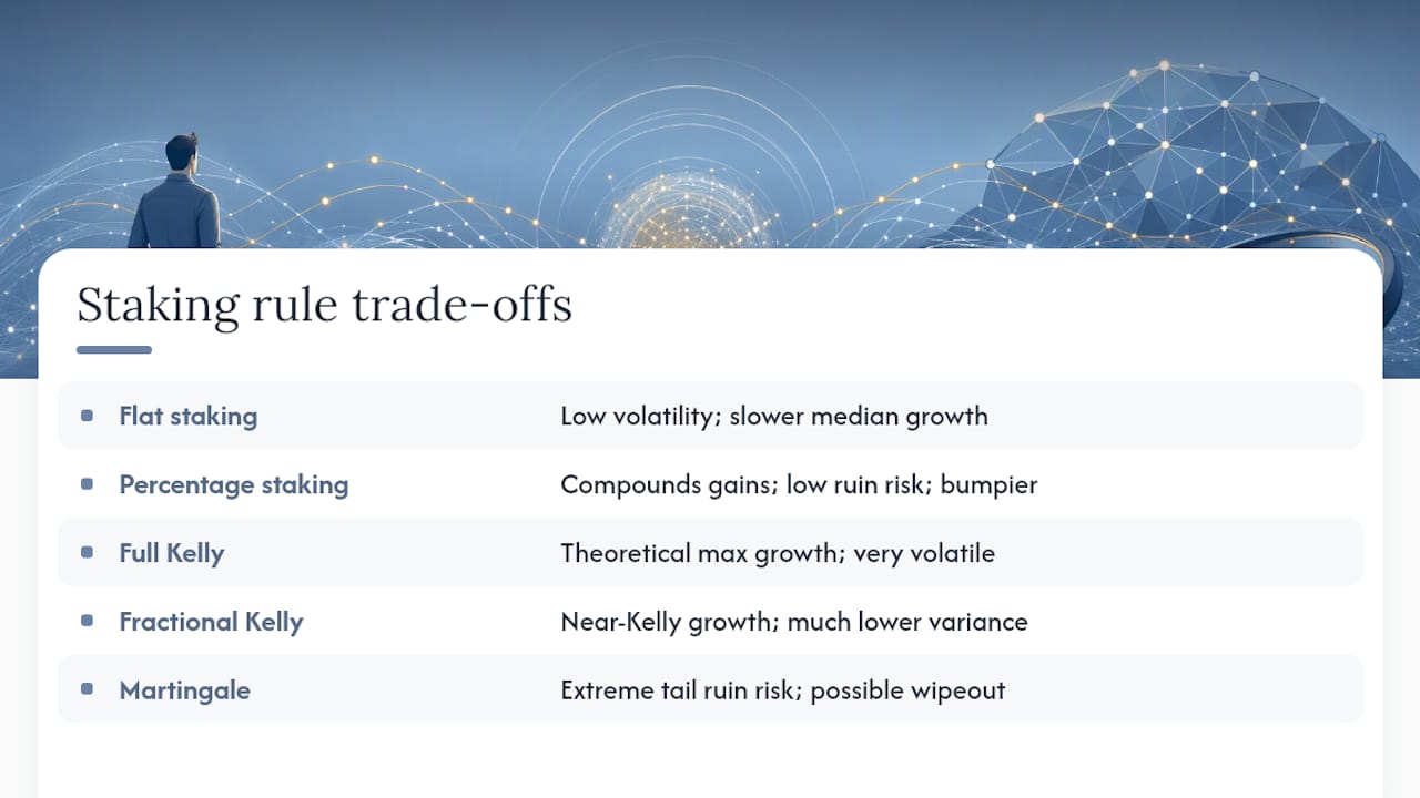 Comparison of betting staking strategy risks
